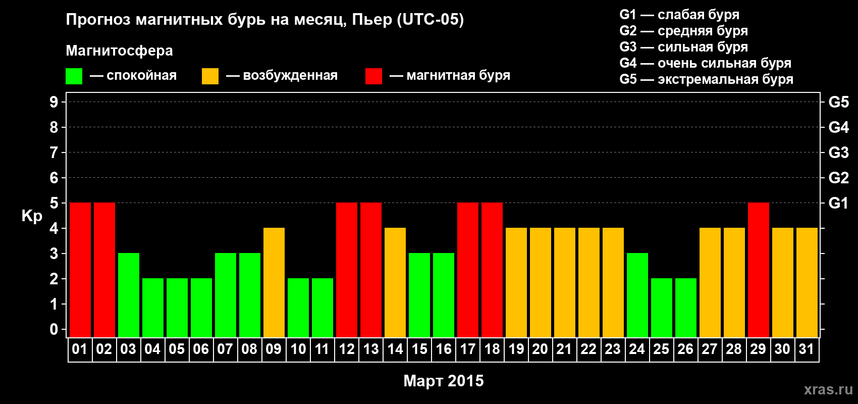 Прогноз максимального суточного геомагнитного индекса Kp на <b>1 месяц</b> (31 день) <b>с 01 марта по 31 марта 2015 г</b>