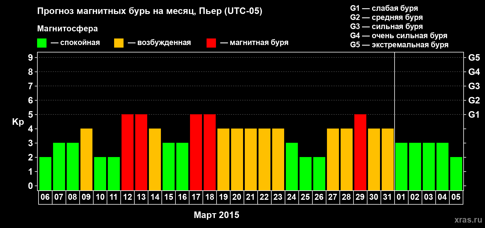 Прогноз максимального суточного геомагнитного индекса Kp на <b>1 месяц</b> (31 день) <b>с 06 марта по 05 апреля 2015 г</b>