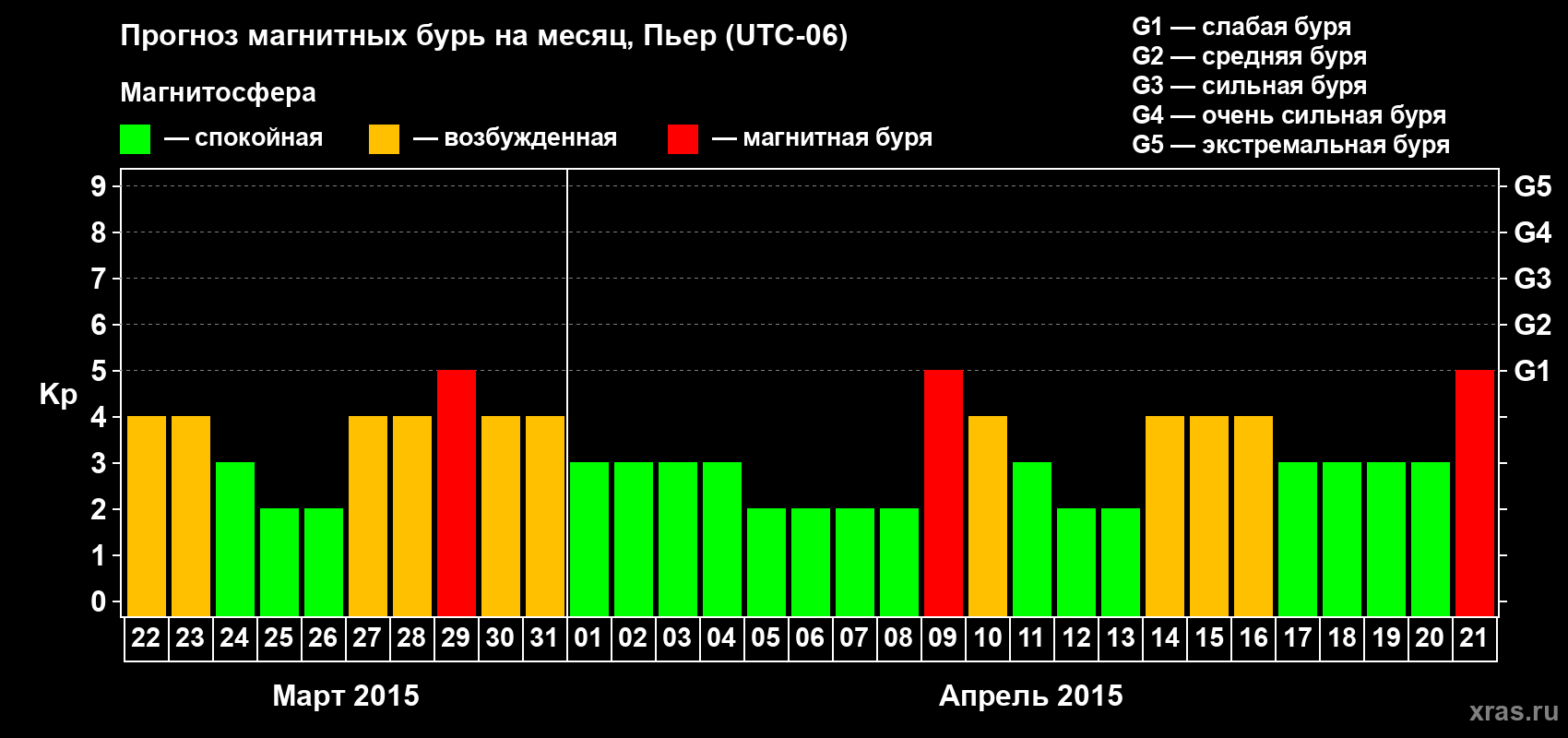 Прогноз максимального суточного геомагнитного индекса Kp на <b>1 месяц</b> (31 день) <b>с 22 марта по 21 апреля 2015 г</b>
