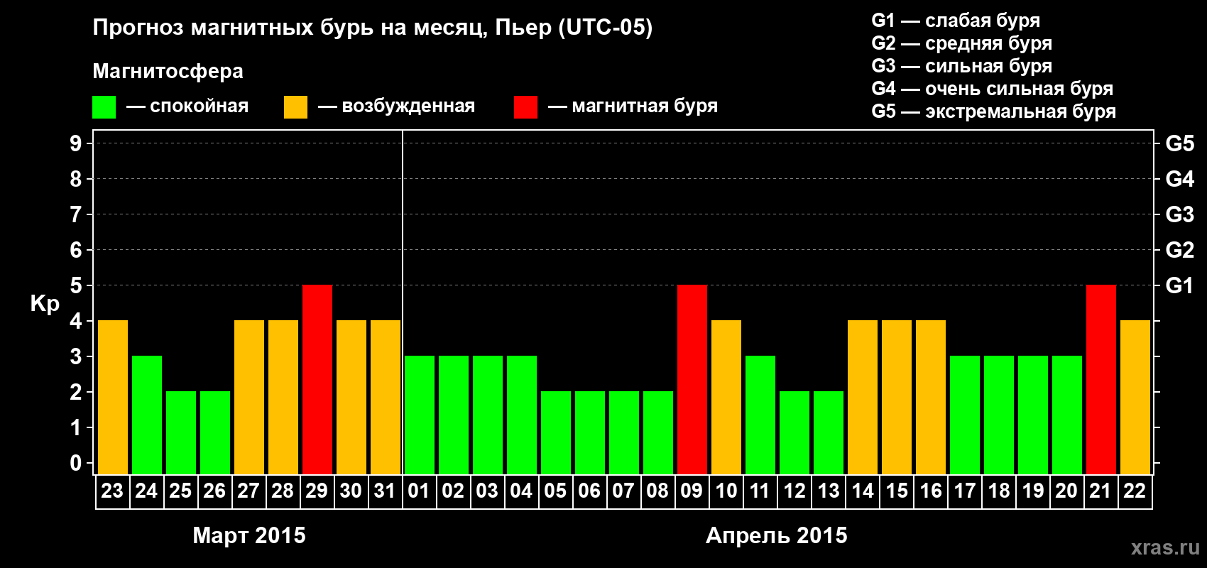 Прогноз максимального суточного геомагнитного индекса Kp на <b>1 месяц</b> (31 день) <b>с 23 марта по 22 апреля 2015 г</b>