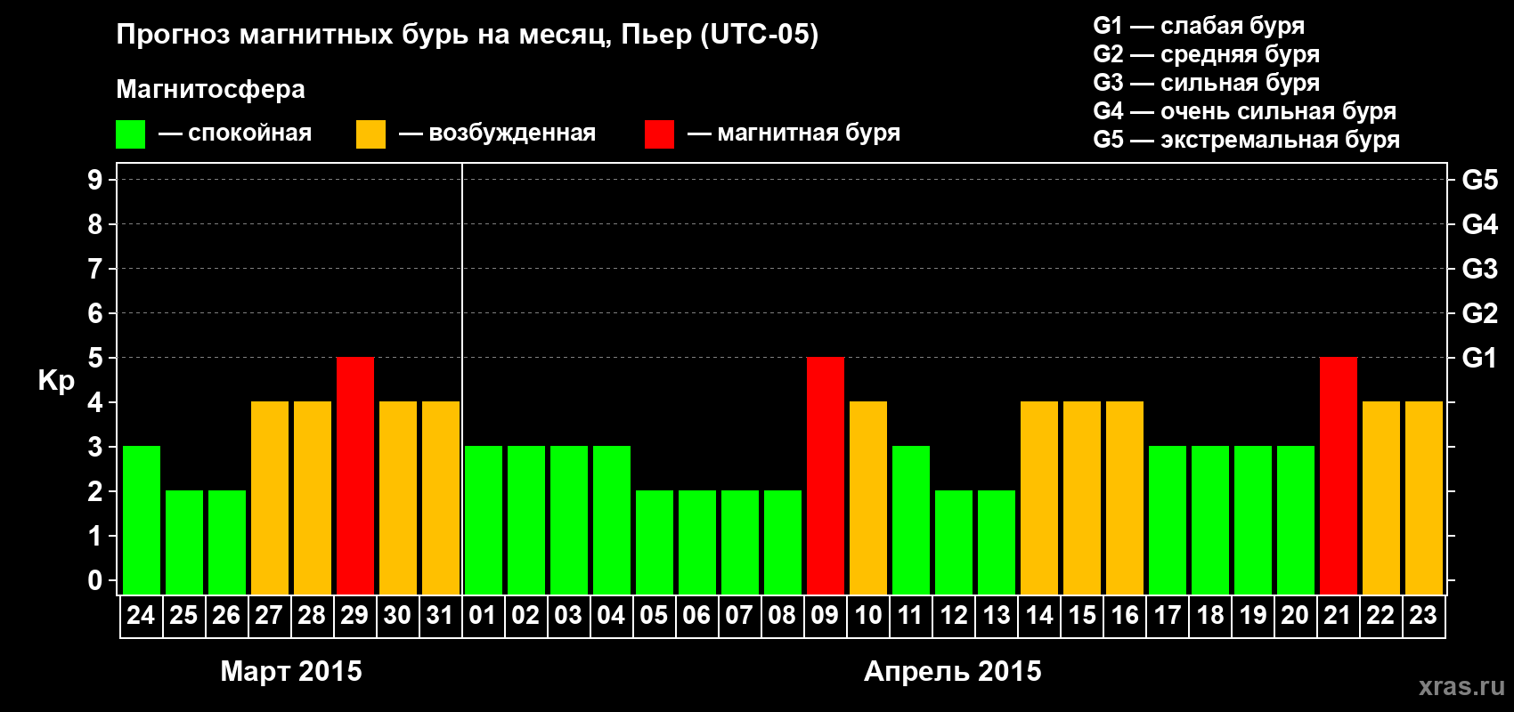 Прогноз максимального суточного геомагнитного индекса Kp на <b>1 месяц</b> (31 день) <b>с 24 марта по 23 апреля 2015 г</b>