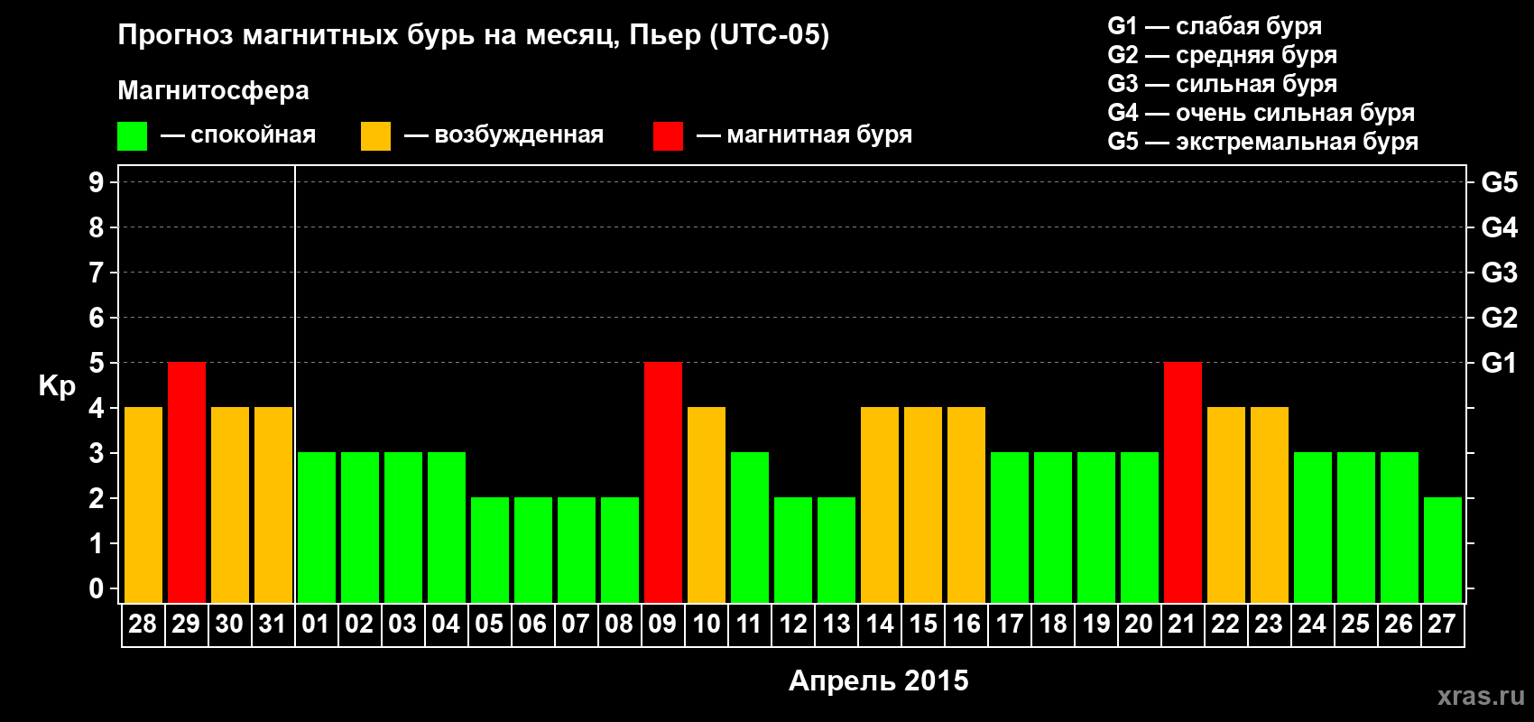 Прогноз максимального суточного геомагнитного индекса Kp на <b>1 месяц</b> (31 день) <b>с 28 марта по 27 апреля 2015 г</b>