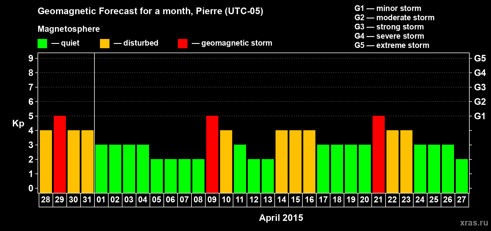 Forecast of the daily maximal value of geomagnetic index Kp for <b>1 month</b> (31 days) <b>from Mar 28, 2015 to Apr 27, 2015</b>