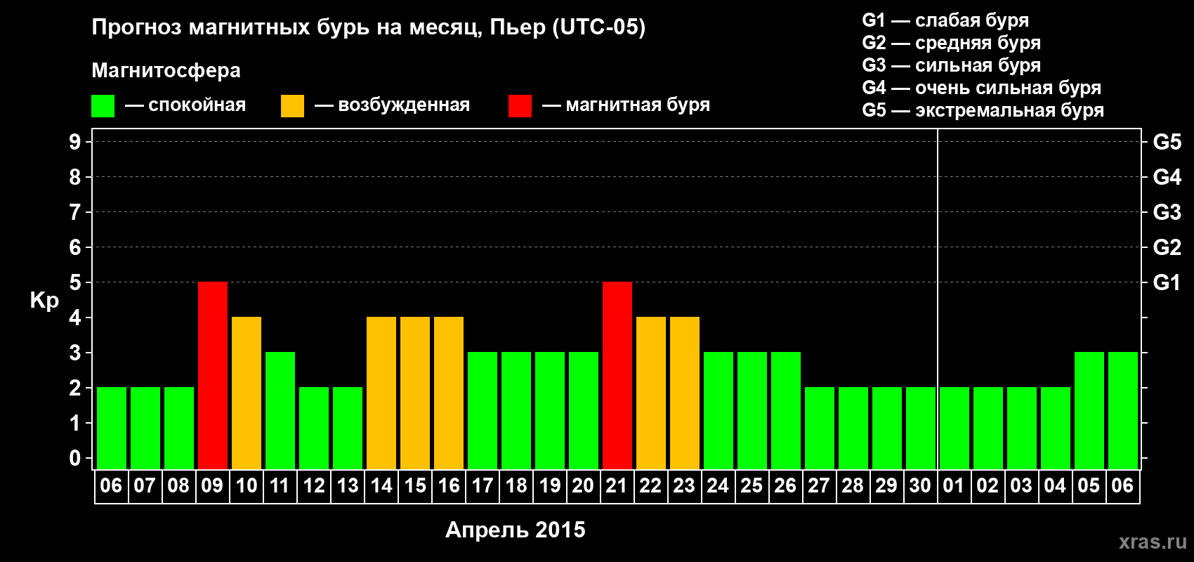 Прогноз максимального суточного геомагнитного индекса Kp на <b>1 месяц</b> (31 день) <b>с 06 апреля по 06 мая 2015 г</b>