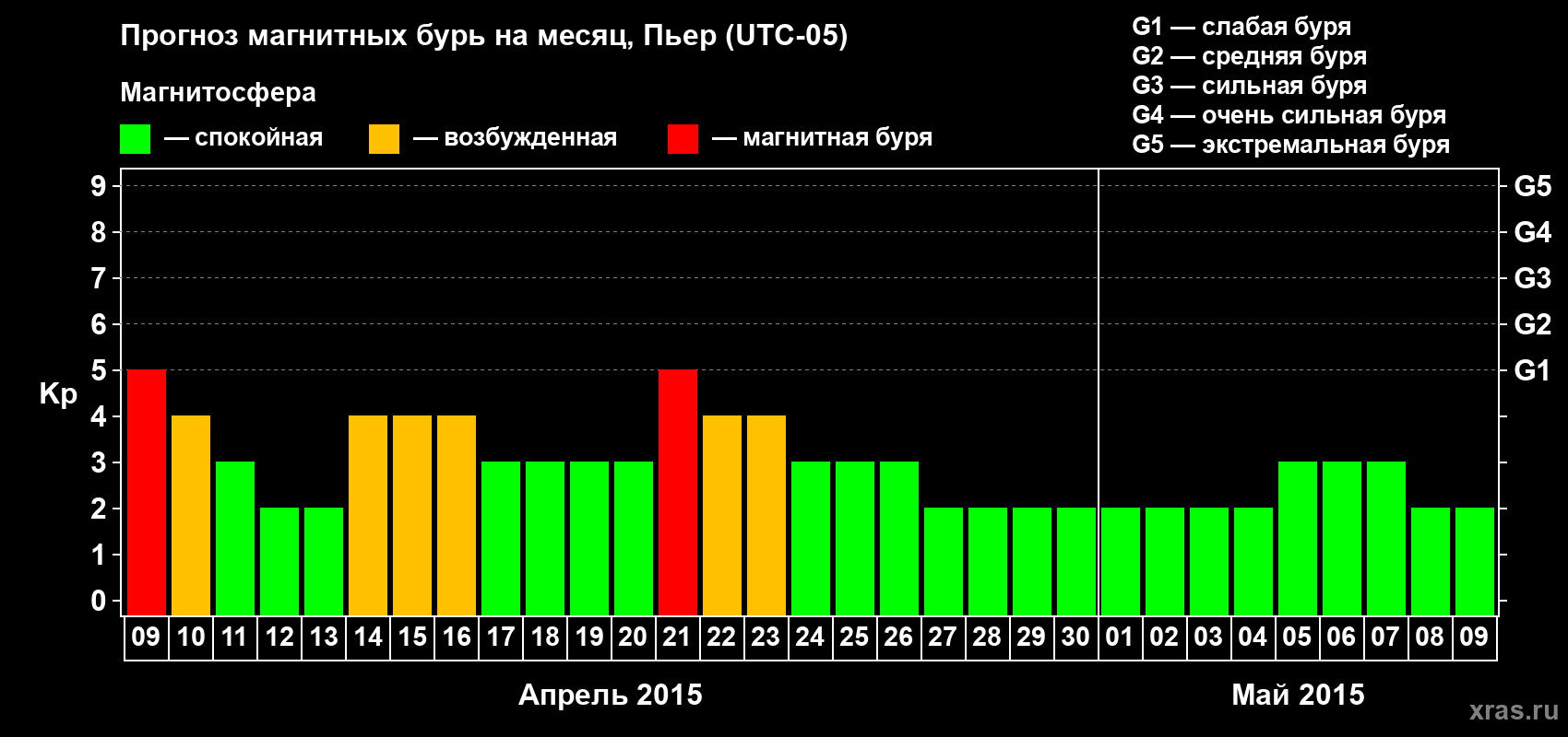 Прогноз максимального суточного геомагнитного индекса Kp на <b>1 месяц</b> (31 день) <b>с 09 апреля по 09 мая 2015 г</b>