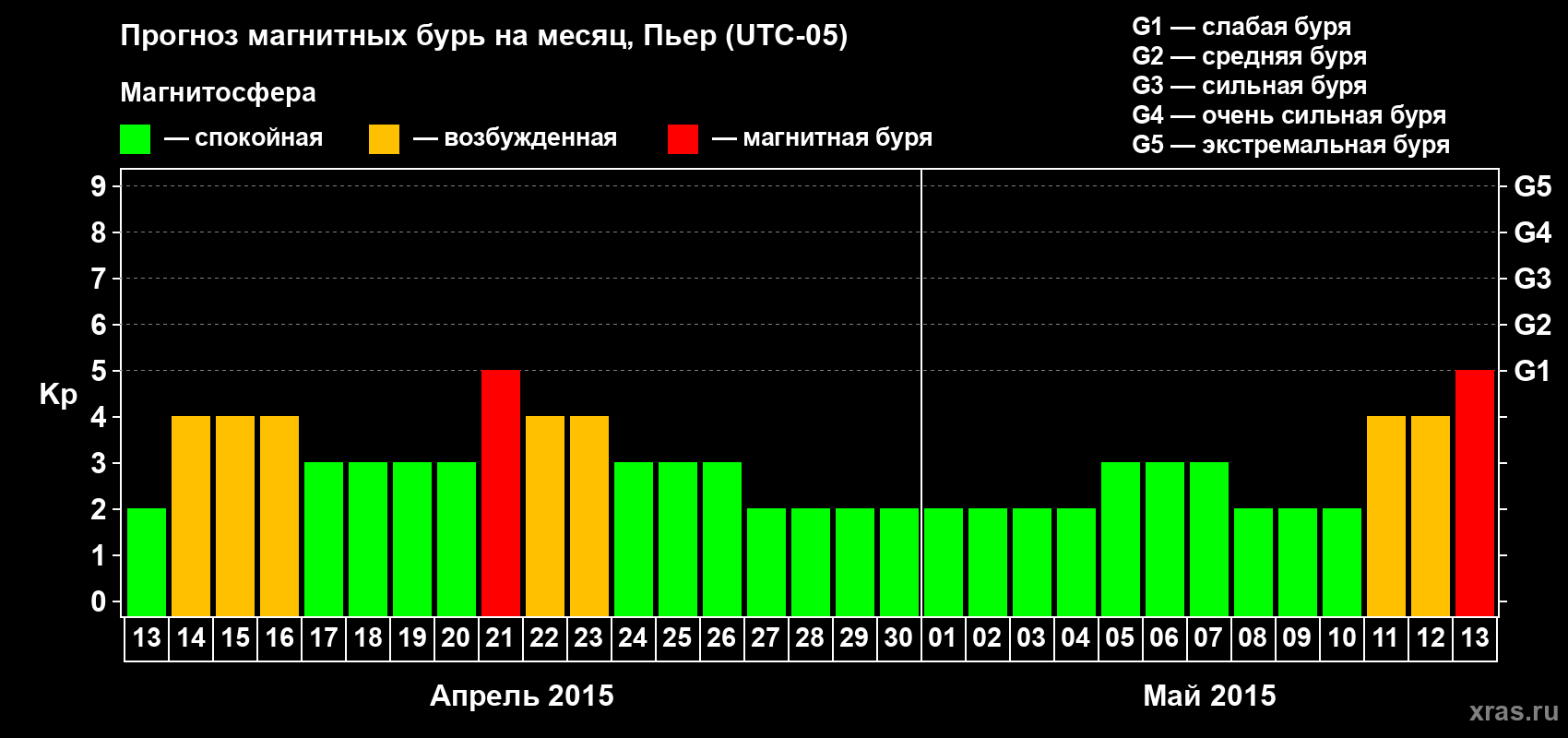 Прогноз максимального суточного геомагнитного индекса Kp на <b>1 месяц</b> (31 день) <b>с 13 апреля по 13 мая 2015 г</b>