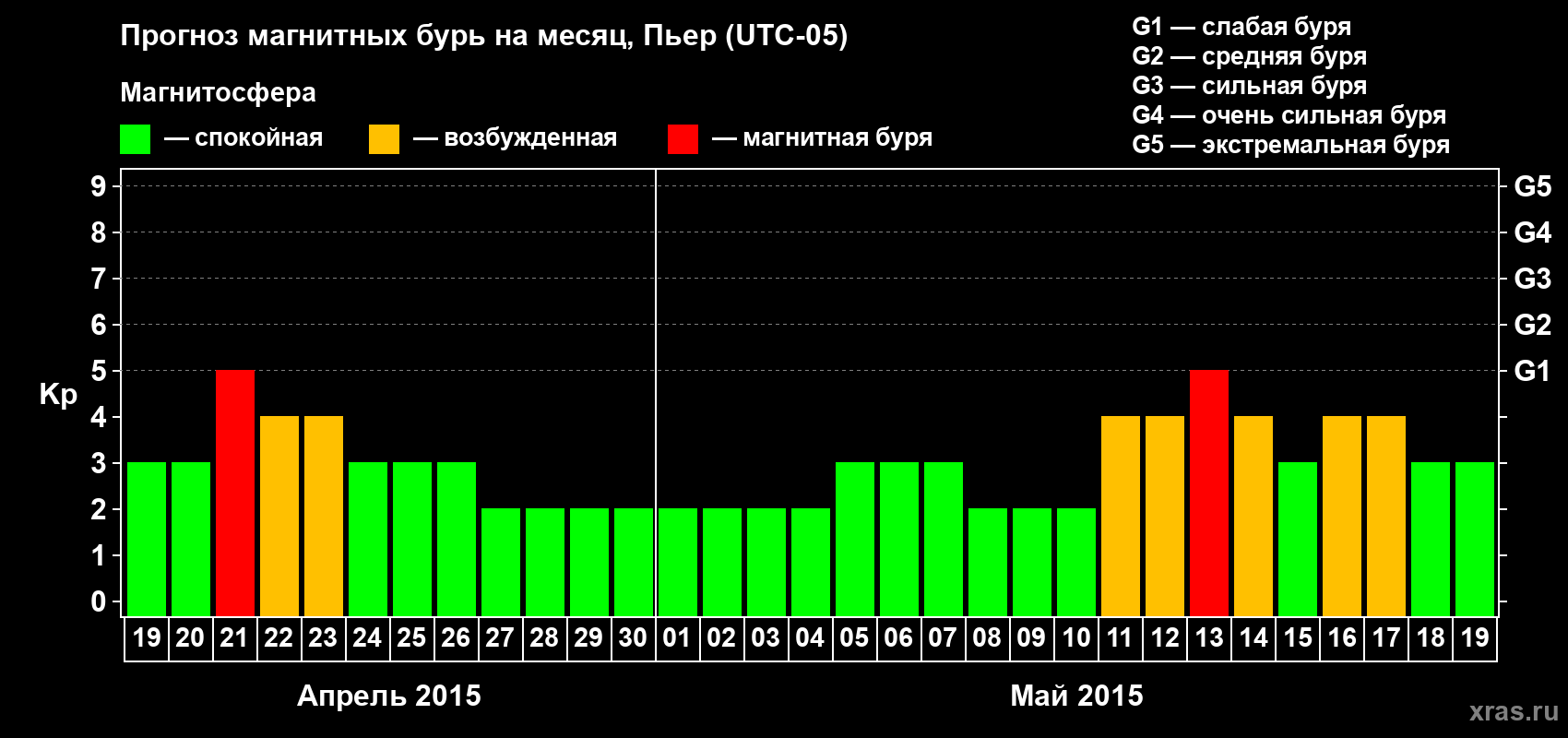 Прогноз максимального суточного геомагнитного индекса Kp на <b>1 месяц</b> (31 день) <b>с 19 апреля по 19 мая 2015 г</b>