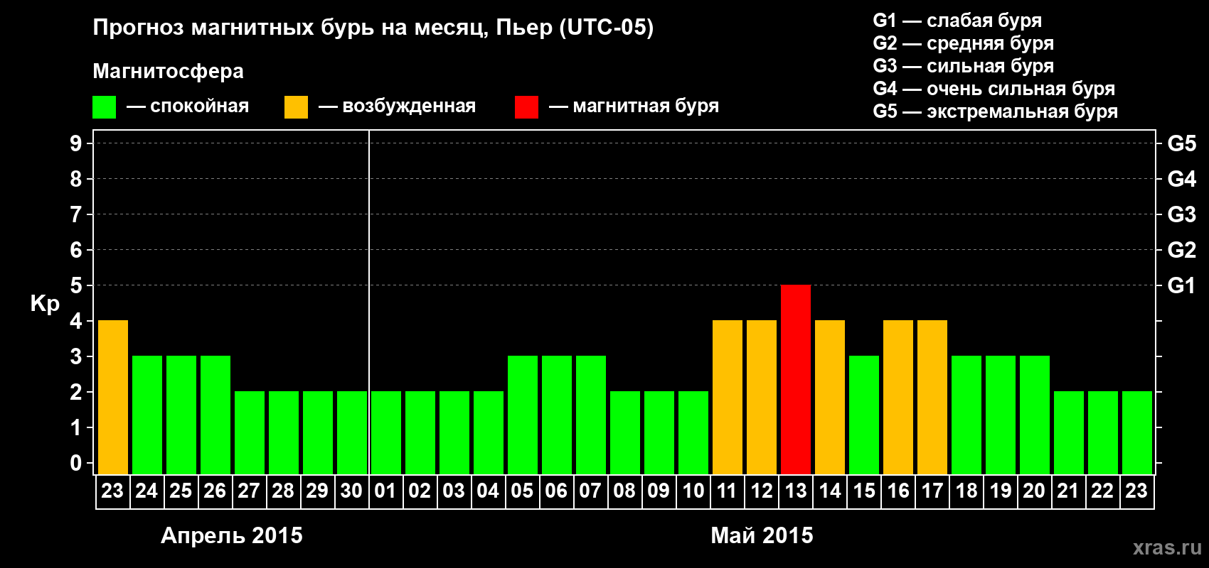 Прогноз максимального суточного геомагнитного индекса Kp на <b>1 месяц</b> (31 день) <b>с 23 апреля по 23 мая 2015 г</b>