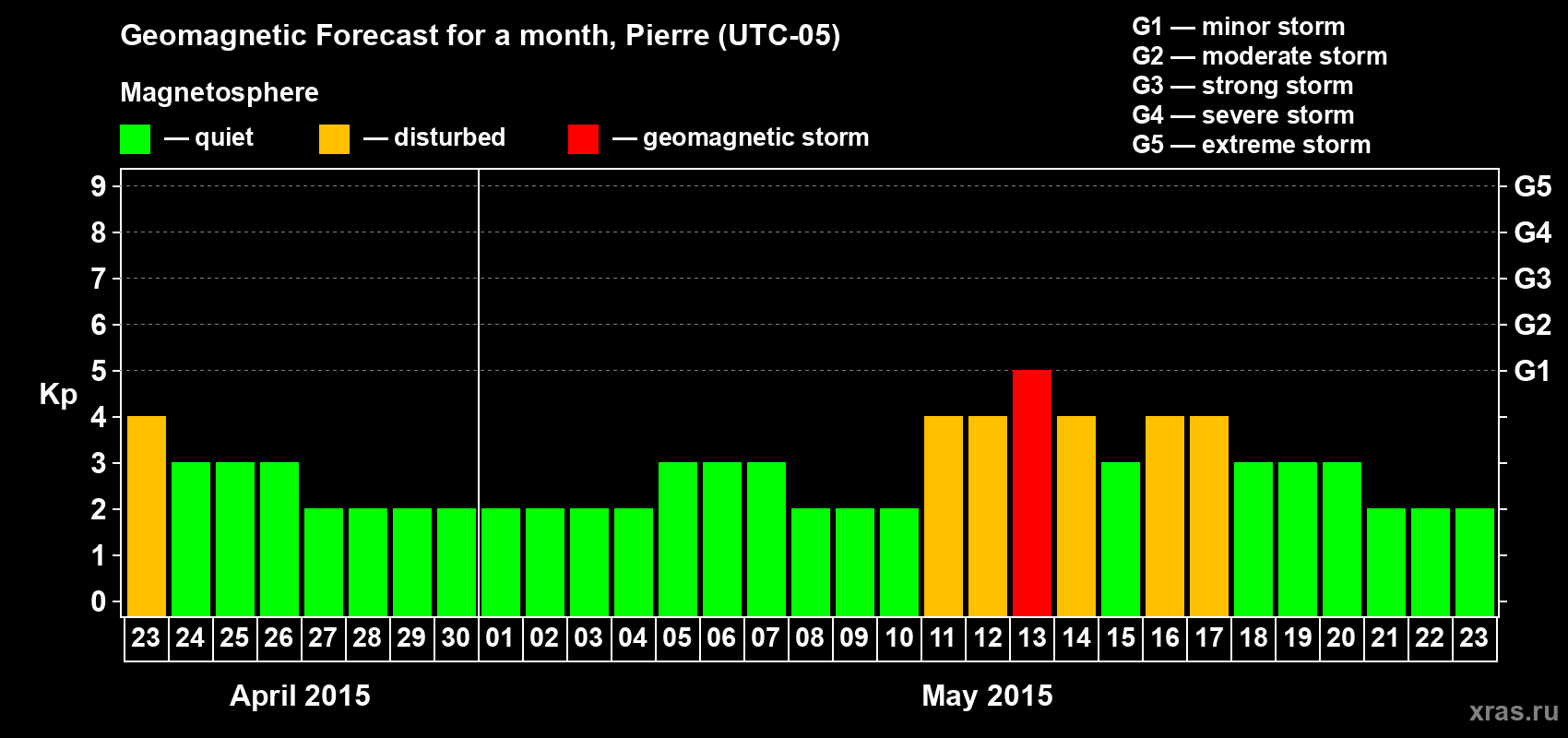 Forecast of the daily maximal value of geomagnetic index Kp for <b>1 month</b> (31 days) <b>from Apr 23, 2015 to May 23, 2015</b>