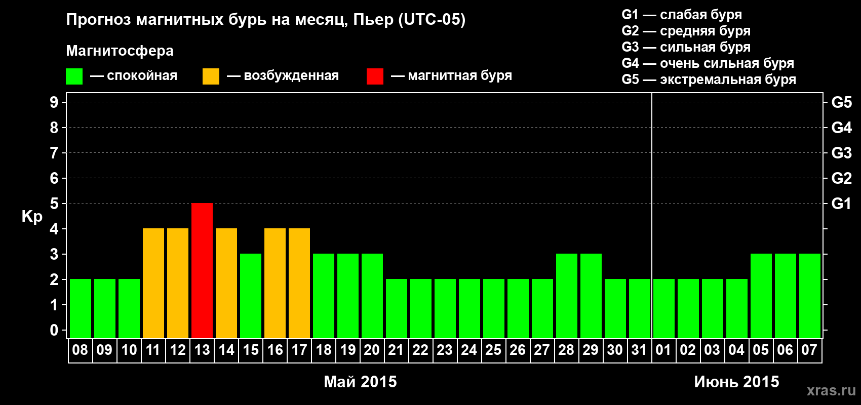 Прогноз максимального суточного геомагнитного индекса Kp на <b>1 месяц</b> (31 день) <b>с 08 мая по 07 июня 2015 г</b>