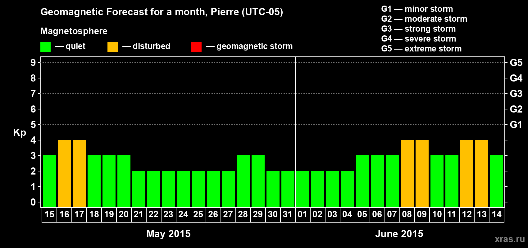 Forecast of the daily maximal value of geomagnetic index Kp for <b>1 month</b> (31 days) <b>from May 15, 2015 to Jun 14, 2015</b>