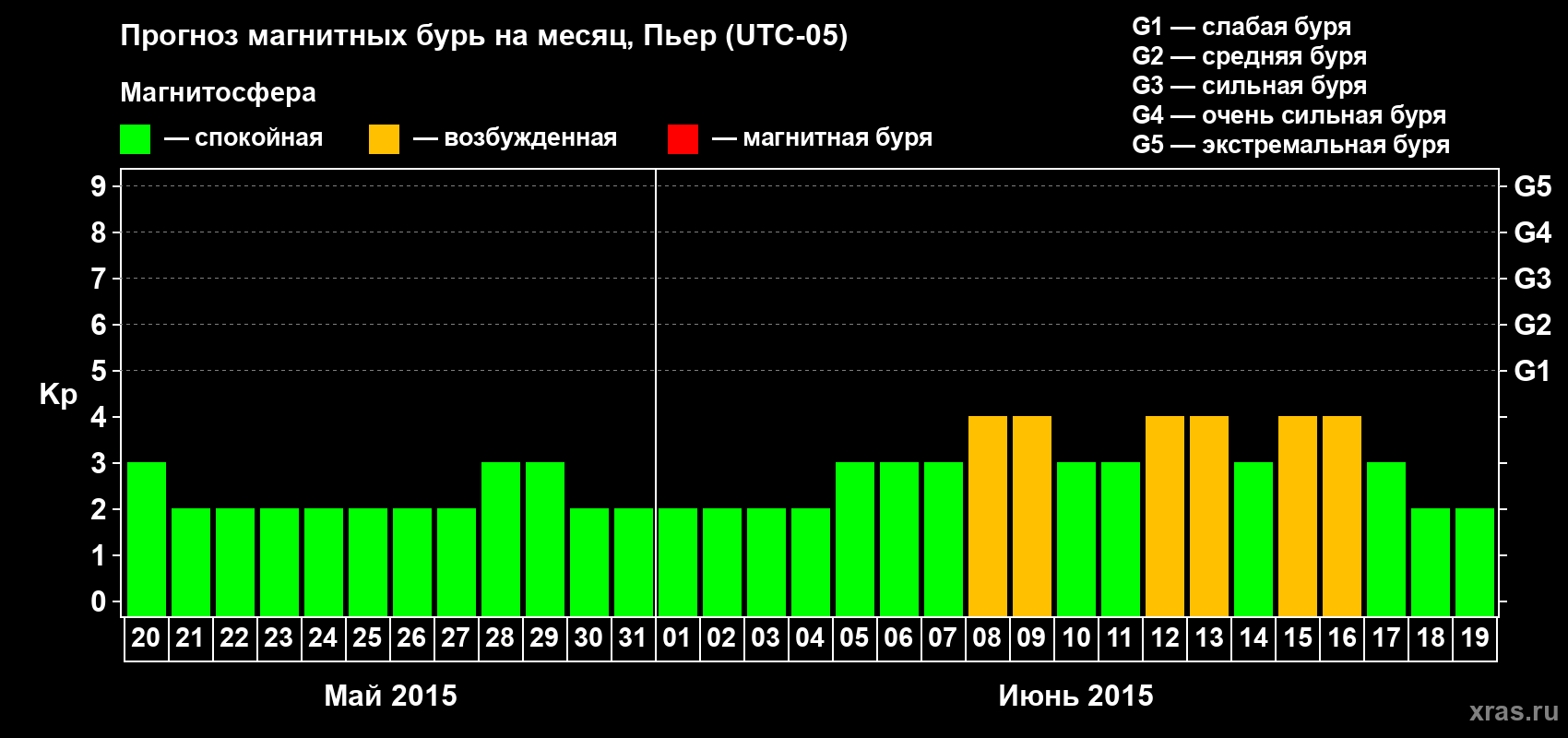 Прогноз максимального суточного геомагнитного индекса Kp на <b>1 месяц</b> (31 день) <b>с 20 мая по 19 июня 2015 г</b>