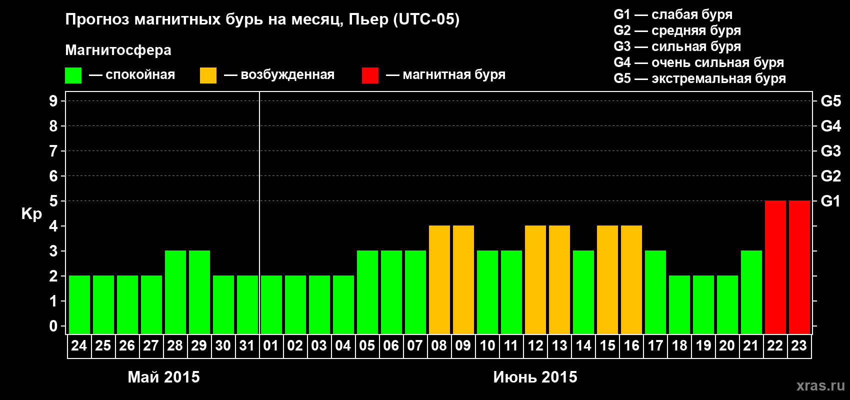 Прогноз максимального суточного геомагнитного индекса Kp на <b>1 месяц</b> (31 день) <b>с 24 мая по 23 июня 2015 г</b>