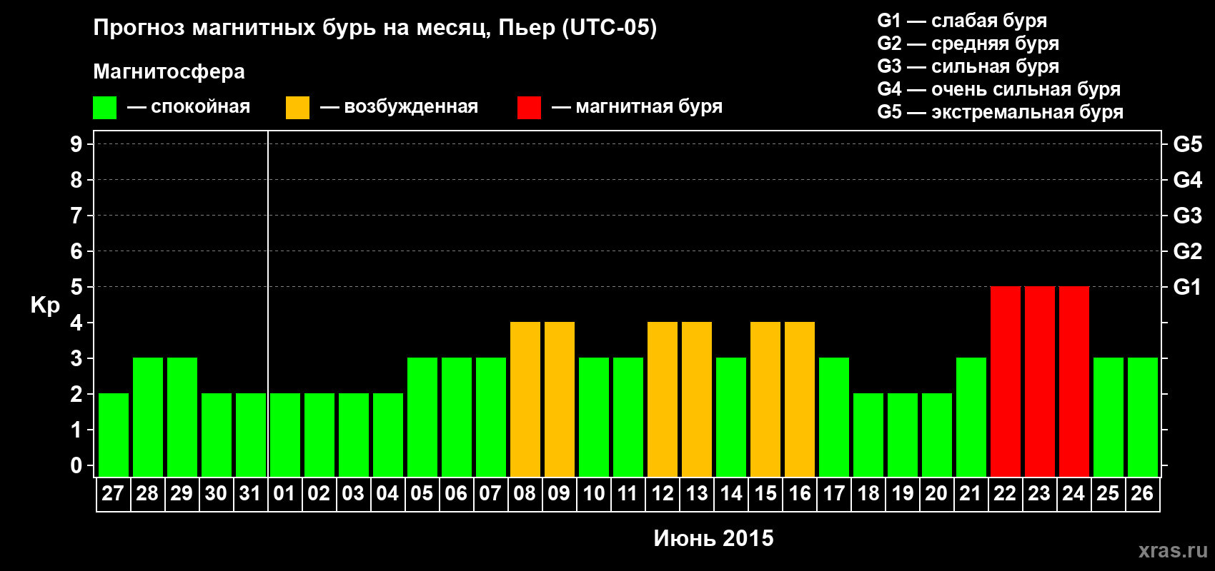 Прогноз максимального суточного геомагнитного индекса Kp на <b>1 месяц</b> (31 день) <b>с 27 мая по 26 июня 2015 г</b>