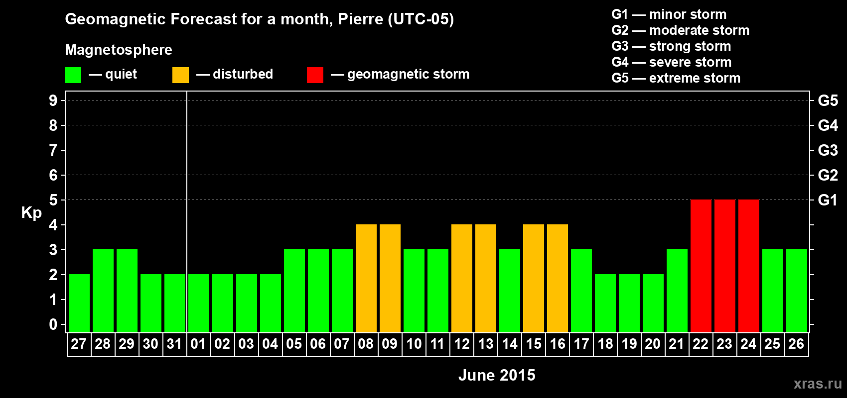 Forecast of the daily maximal value of geomagnetic index Kp for <b>1 month</b> (31 days) <b>from May 27, 2015 to Jun 26, 2015</b>