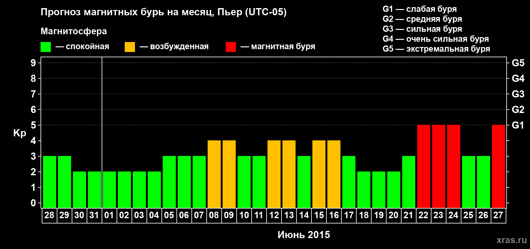 Прогноз максимального суточного геомагнитного индекса Kp на <b>1 месяц</b> (31 день) <b>с 28 мая по 27 июня 2015 г</b>