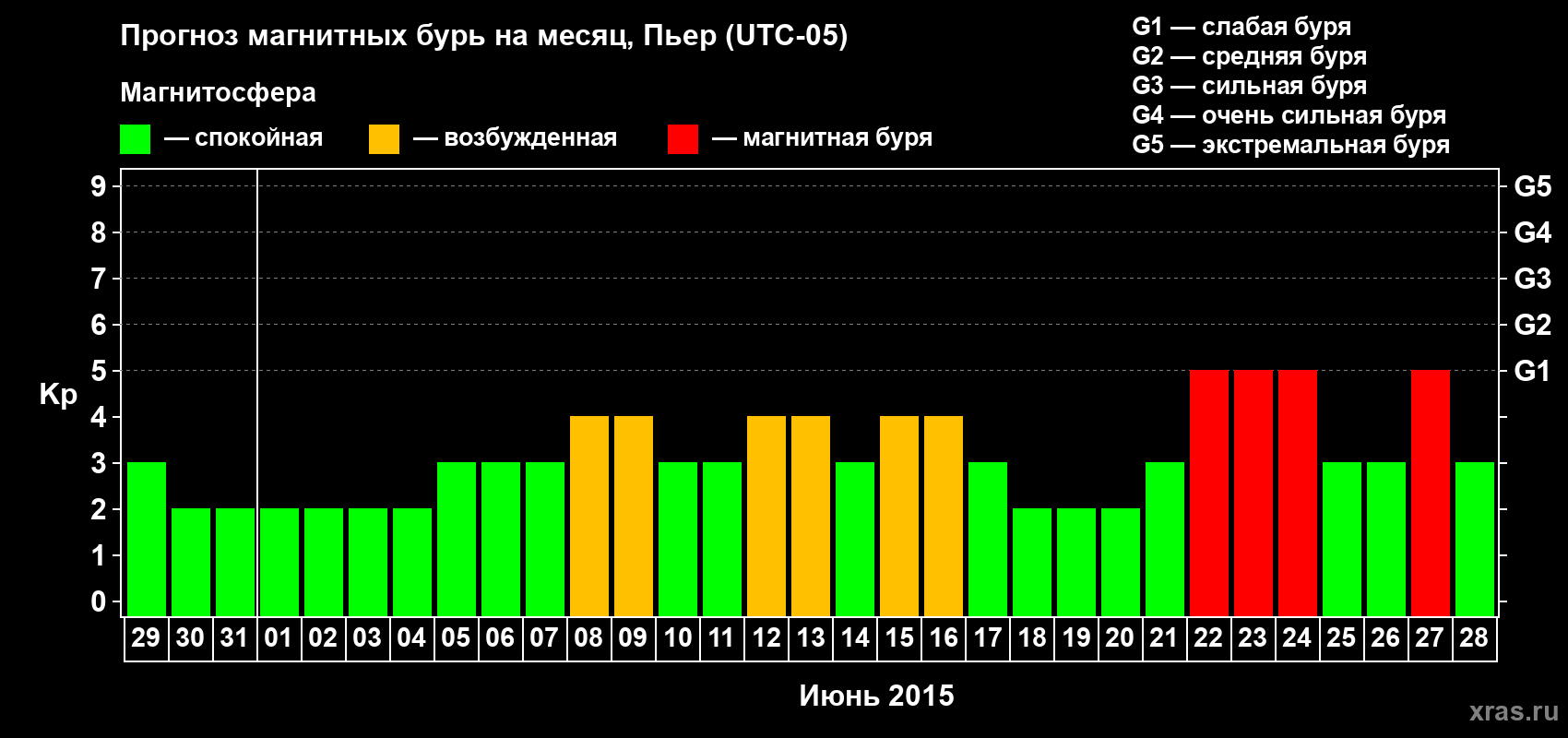 Прогноз максимального суточного геомагнитного индекса Kp на <b>1 месяц</b> (31 день) <b>с 29 мая по 28 июня 2015 г</b>