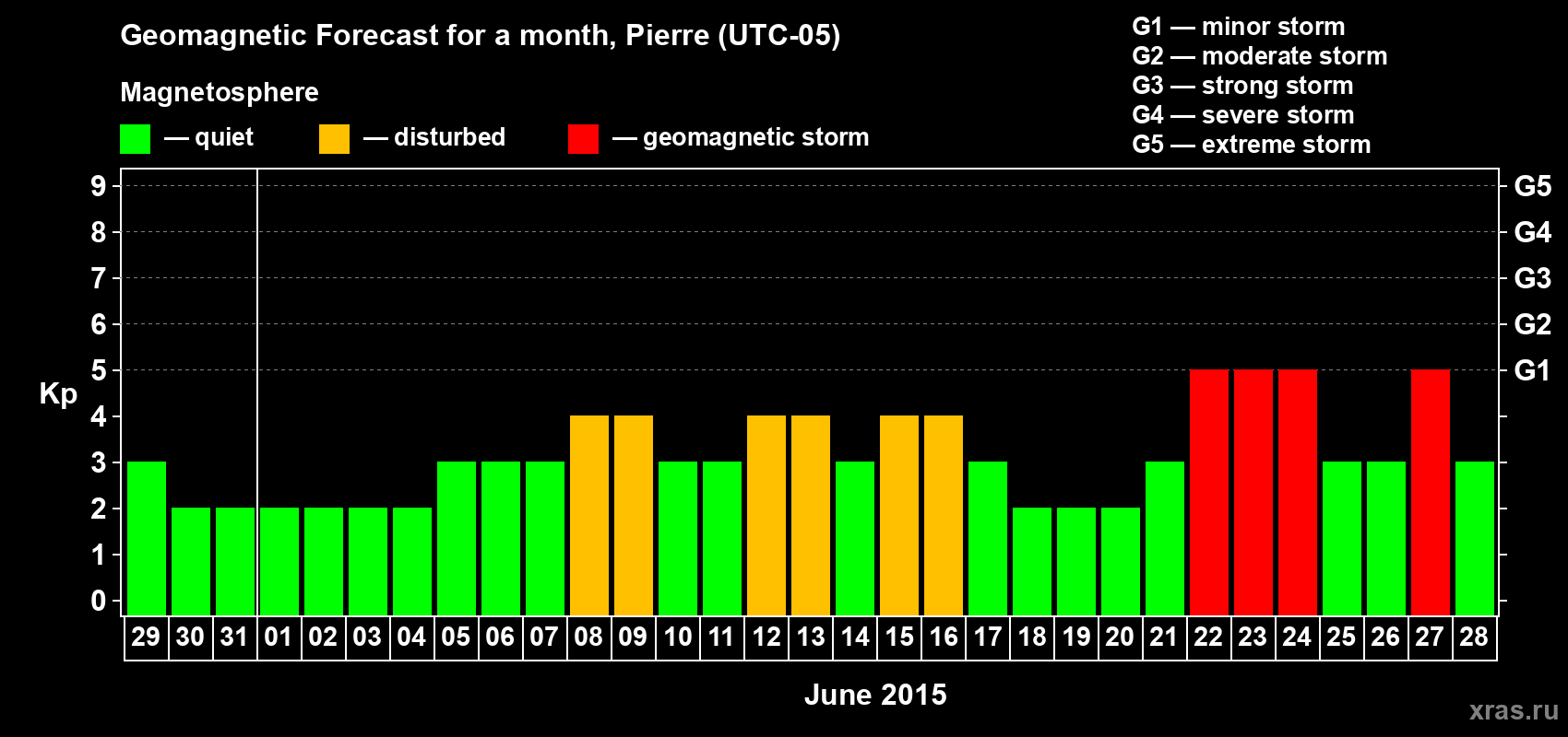 Forecast of the daily maximal value of geomagnetic index Kp for <b>1 month</b> (31 days) <b>from May 29, 2015 to Jun 28, 2015</b>