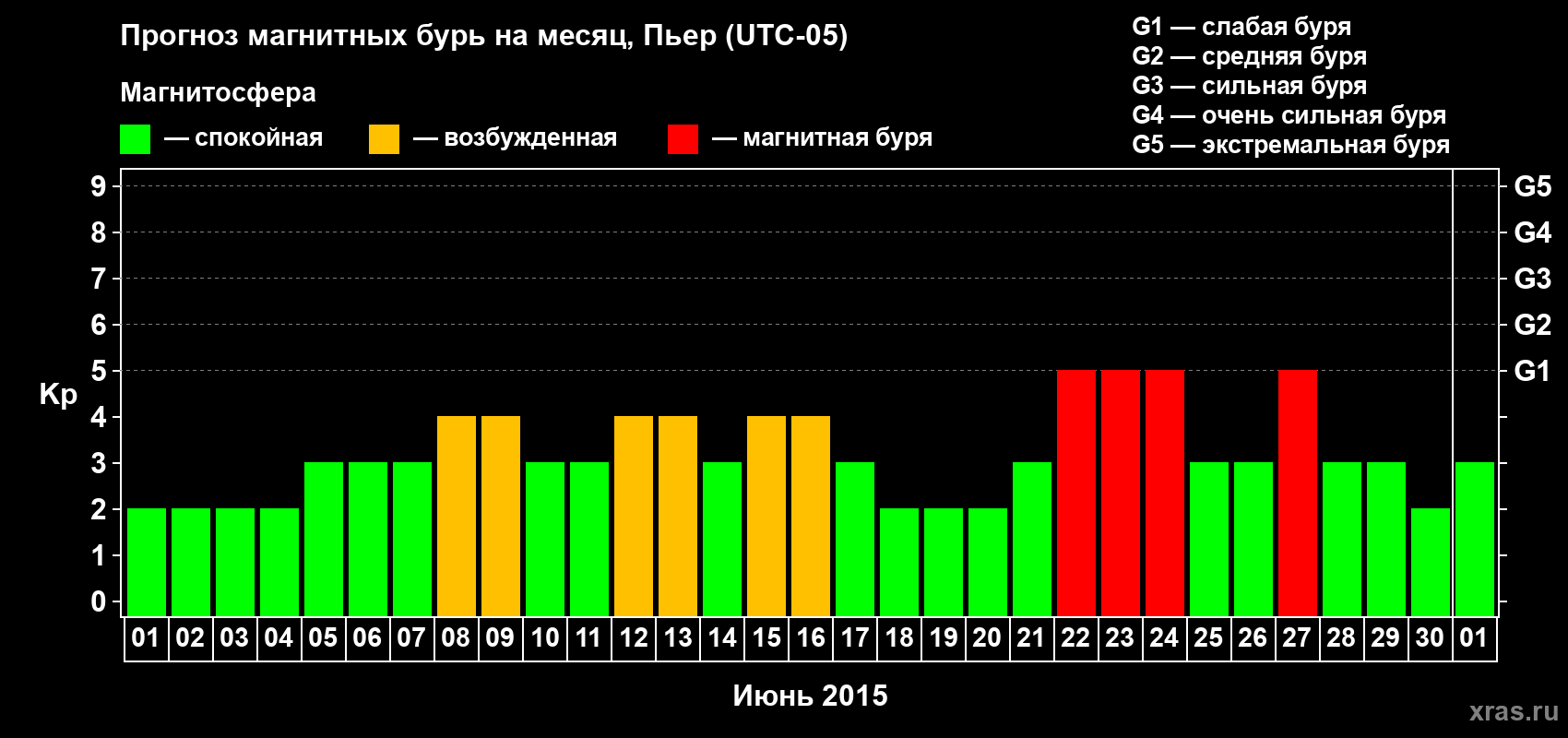 Прогноз максимального суточного геомагнитного индекса Kp на <b>1 месяц</b> (31 день) <b>с 01 июня по 01 июля 2015 г</b>