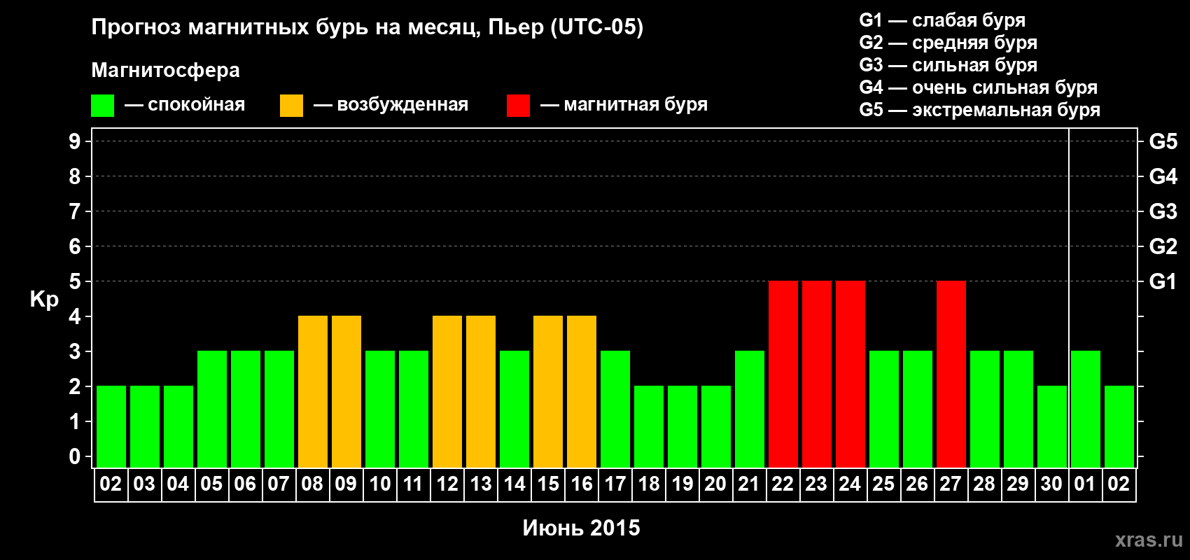 Прогноз максимального суточного геомагнитного индекса Kp на <b>1 месяц</b> (31 день) <b>с 02 июня по 02 июля 2015 г</b>