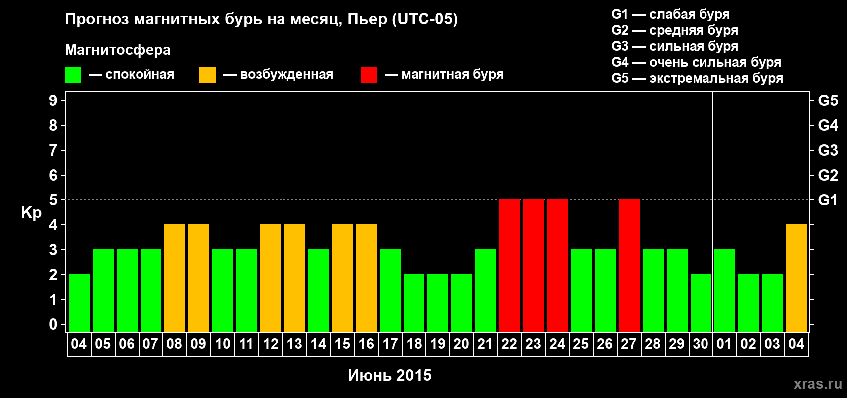 Прогноз максимального суточного геомагнитного индекса Kp на <b>1 месяц</b> (31 день) <b>с 04 июня по 04 июля 2015 г</b>