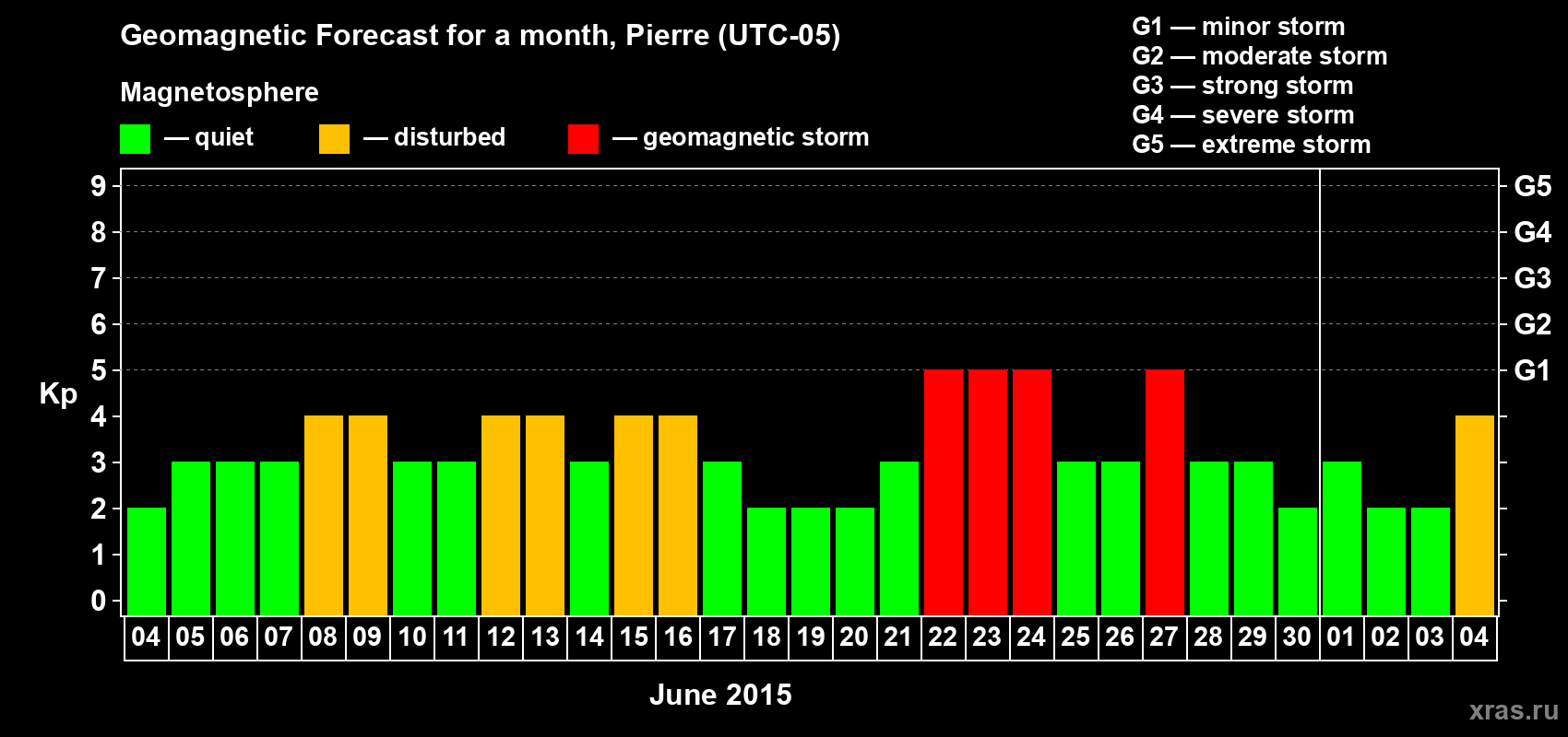 Forecast of the daily maximal value of geomagnetic index Kp for <b>1 month</b> (31 days) <b>from Jun 04, 2015 to Jul 04, 2015</b>