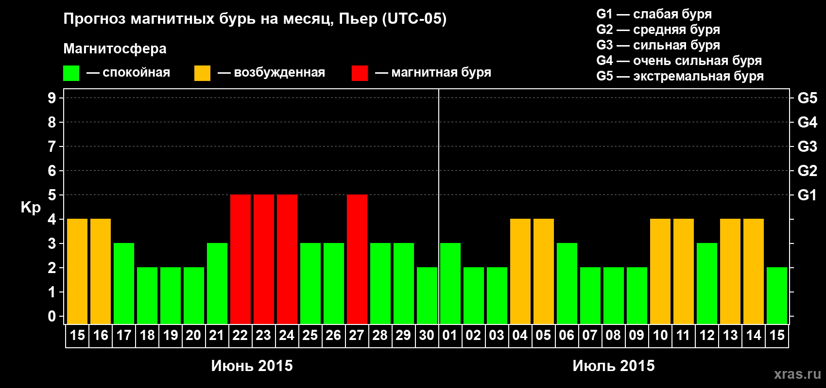 Прогноз максимального суточного геомагнитного индекса Kp на <b>1 месяц</b> (31 день) <b>с 15 июня по 15 июля 2015 г</b>