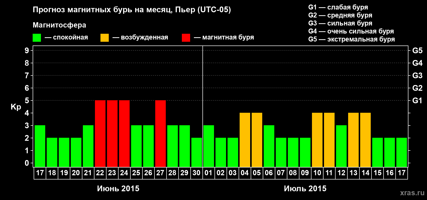 Прогноз максимального суточного геомагнитного индекса Kp на <b>1 месяц</b> (31 день) <b>с 17 июня по 17 июля 2015 г</b>