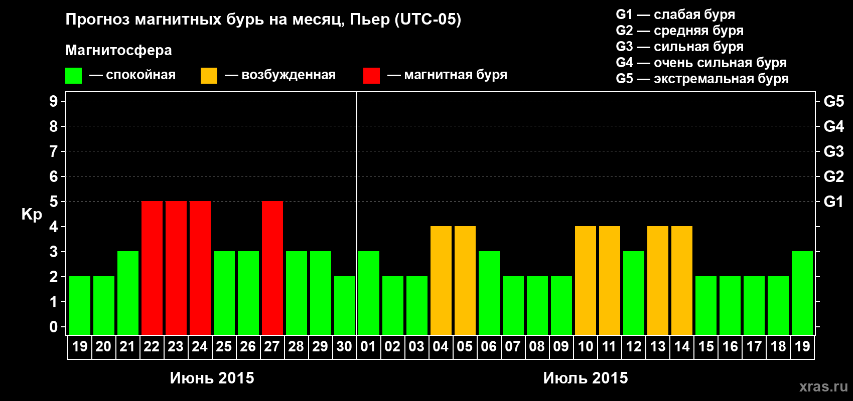 Прогноз максимального суточного геомагнитного индекса Kp на <b>1 месяц</b> (31 день) <b>с 19 июня по 19 июля 2015 г</b>