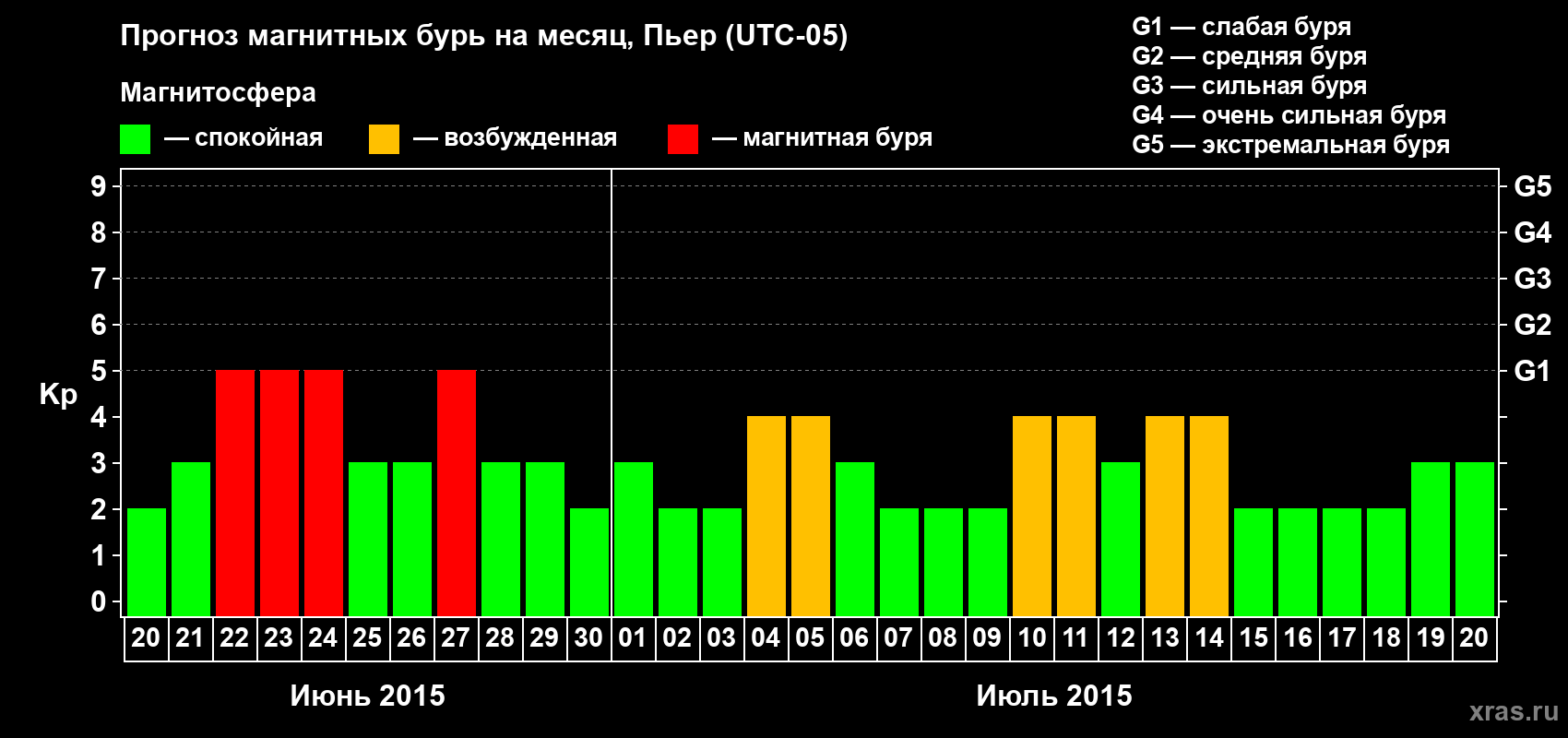Прогноз максимального суточного геомагнитного индекса Kp на <b>1 месяц</b> (31 день) <b>с 20 июня по 20 июля 2015 г</b>
