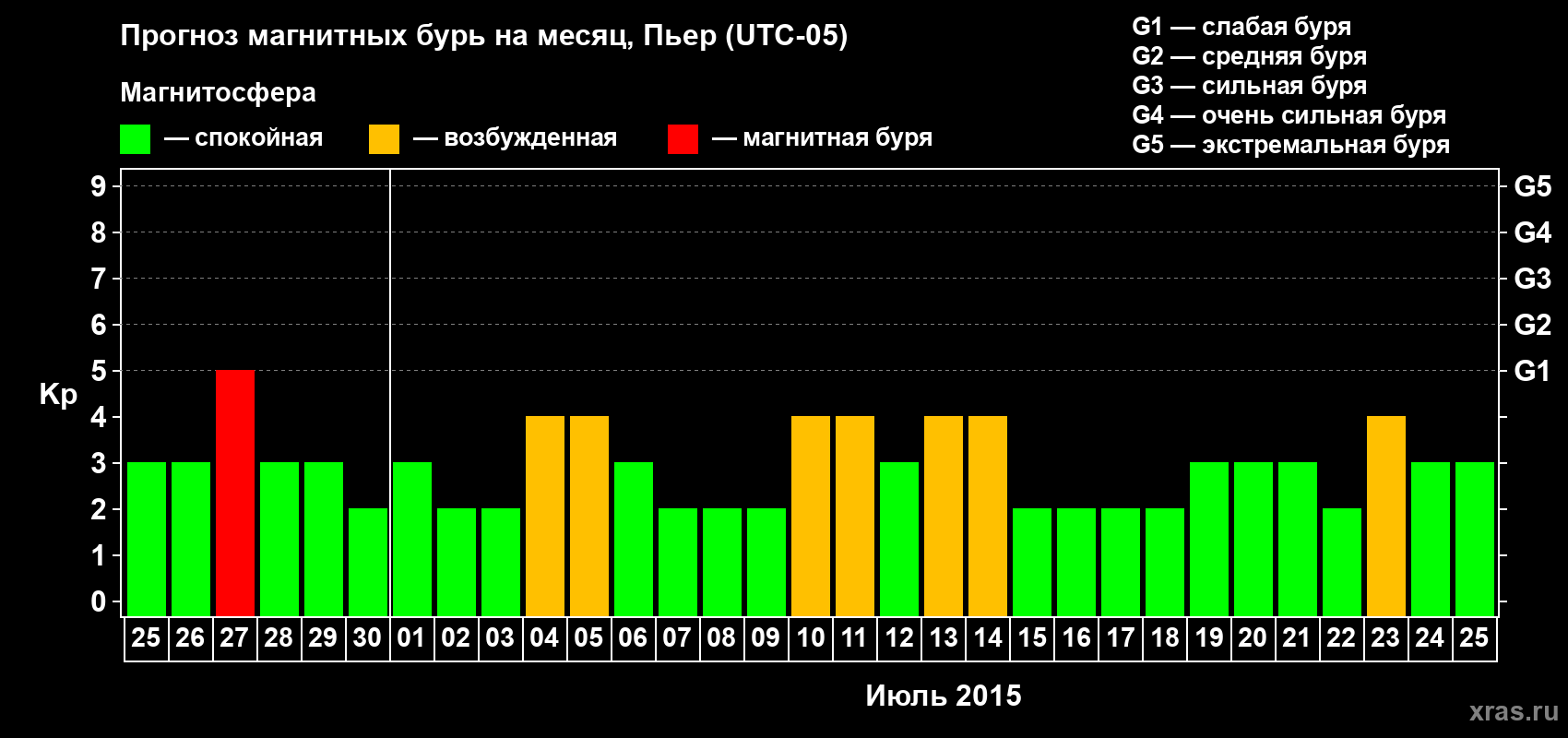 Прогноз максимального суточного геомагнитного индекса Kp на <b>1 месяц</b> (31 день) <b>с 25 июня по 25 июля 2015 г</b>