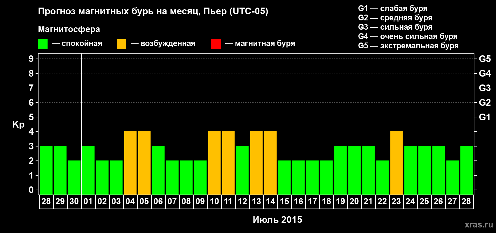 Прогноз максимального суточного геомагнитного индекса Kp на <b>1 месяц</b> (31 день) <b>с 28 июня по 28 июля 2015 г</b>
