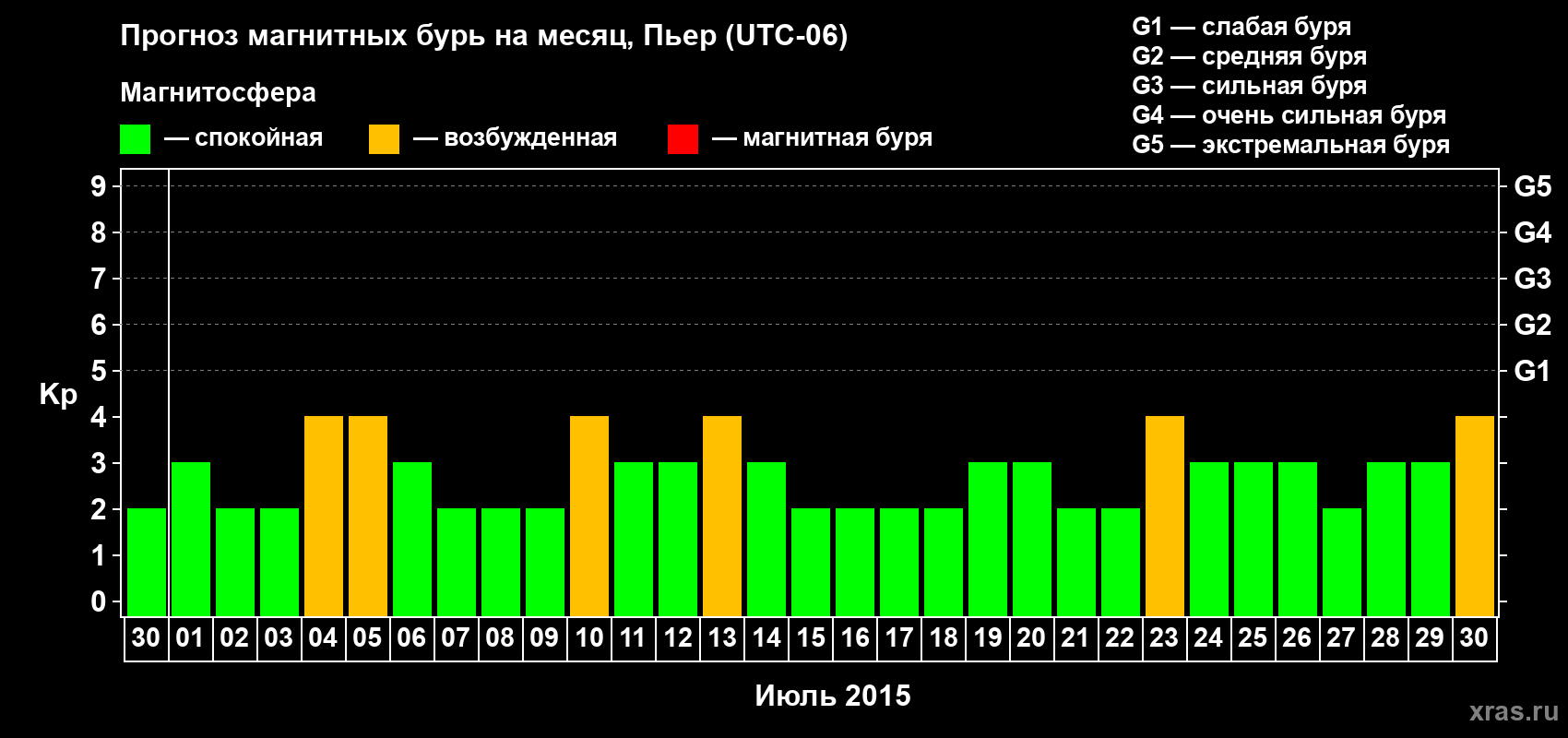 Прогноз максимального суточного геомагнитного индекса Kp на <b>1 месяц</b> (31 день) <b>с 30 июня по 30 июля 2015 г</b>