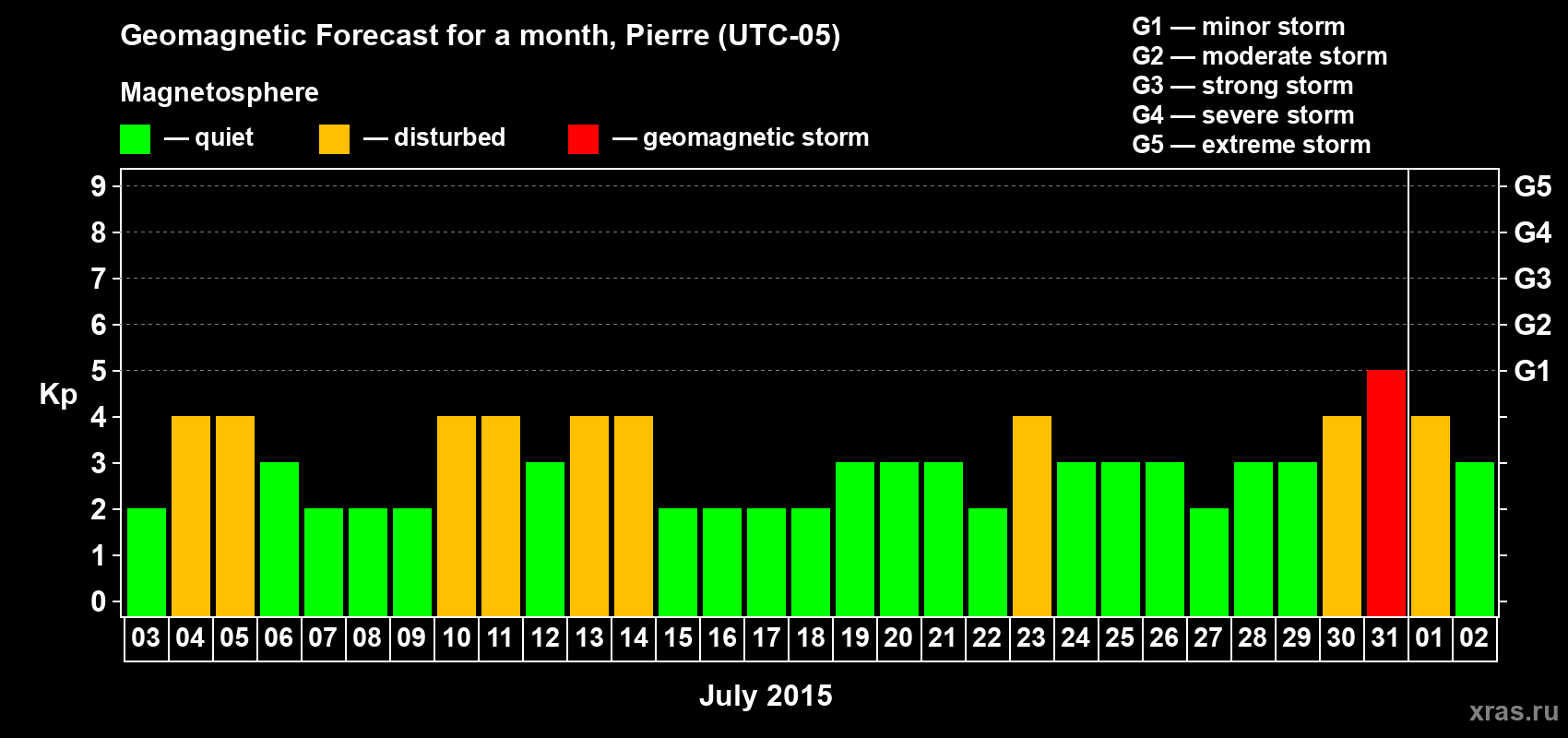 Forecast of the daily maximal value of geomagnetic index Kp for <b>1 month</b> (31 days) <b>from Jul 03, 2015 to Aug 02, 2015</b>