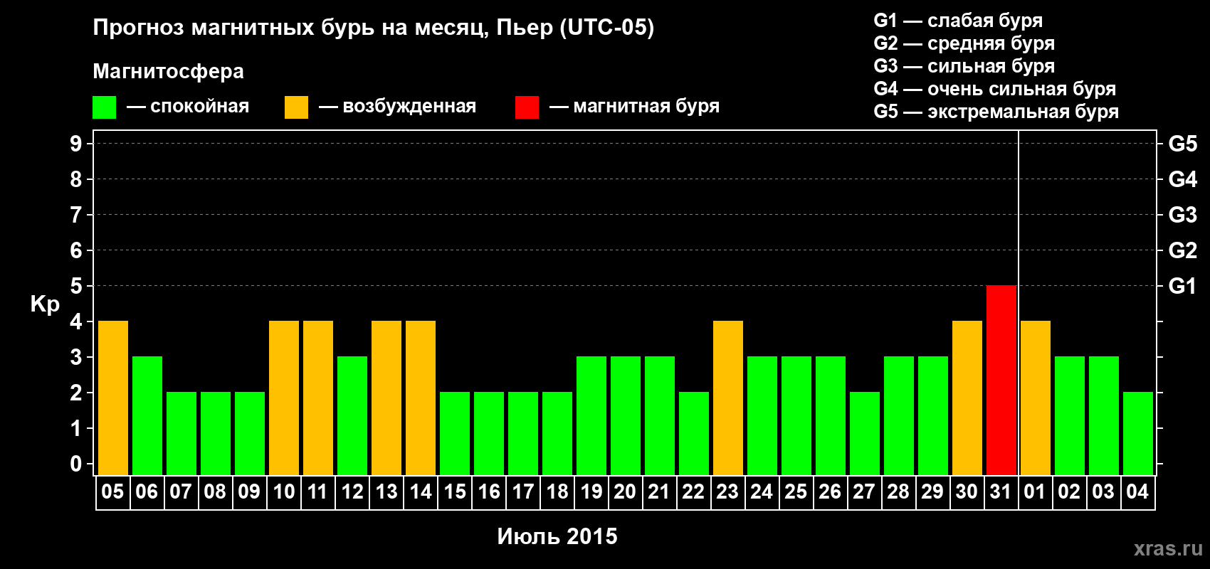 Прогноз максимального суточного геомагнитного индекса Kp на <b>1 месяц</b> (31 день) <b>с 05 июля по 04 августа 2015 г</b>