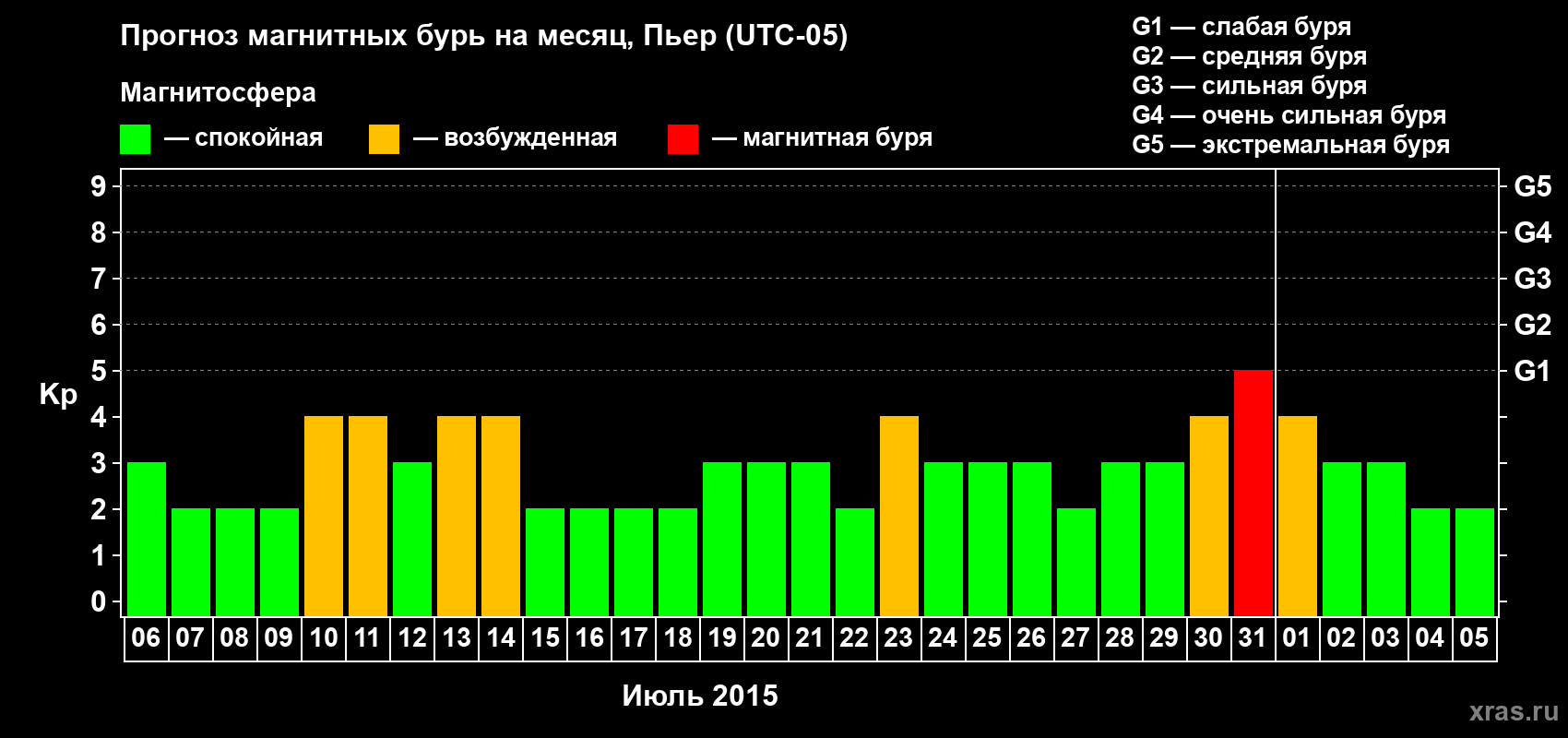 Прогноз максимального суточного геомагнитного индекса Kp на <b>1 месяц</b> (31 день) <b>с 06 июля по 05 августа 2015 г</b>