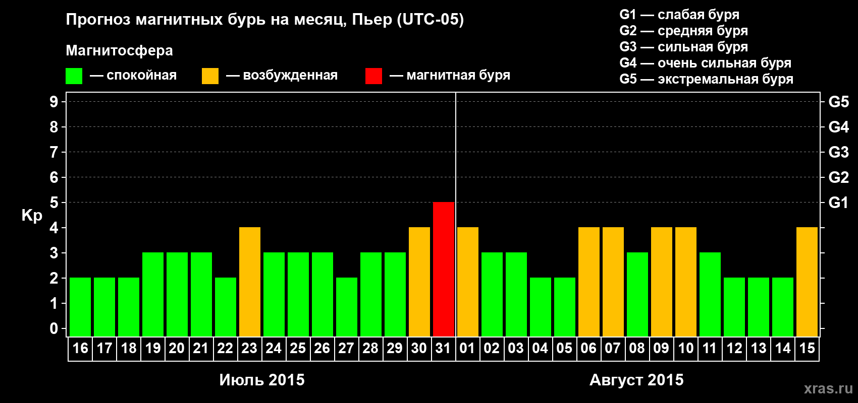 Прогноз максимального суточного геомагнитного индекса Kp на <b>1 месяц</b> (31 день) <b>с 16 июля по 15 августа 2015 г</b>