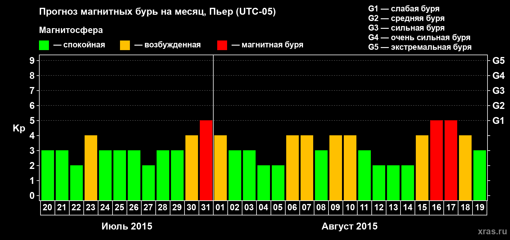Прогноз максимального суточного геомагнитного индекса Kp на <b>1 месяц</b> (31 день) <b>с 20 июля по 19 августа 2015 г</b>