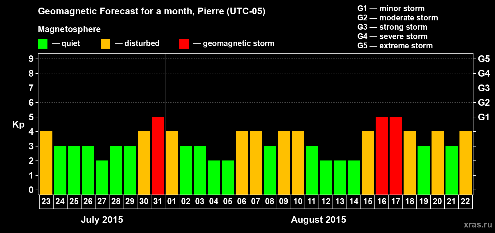 Forecast of the daily maximal value of geomagnetic index Kp for <b>1 month</b> (31 days) <b>from Jul 23, 2015 to Aug 22, 2015</b>