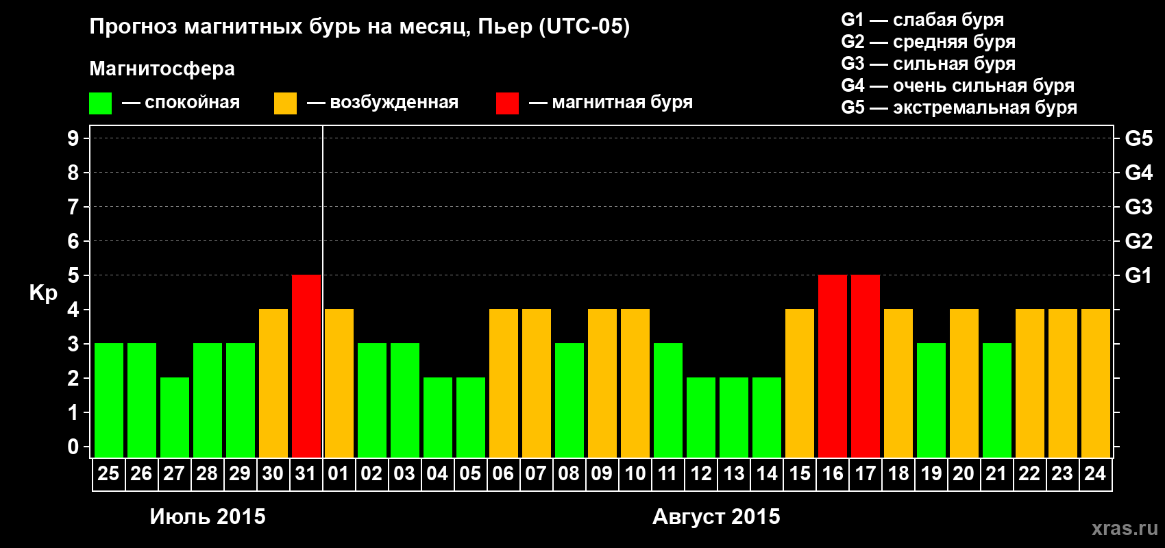 Прогноз максимального суточного геомагнитного индекса Kp на <b>1 месяц</b> (31 день) <b>с 25 июля по 24 августа 2015 г</b>