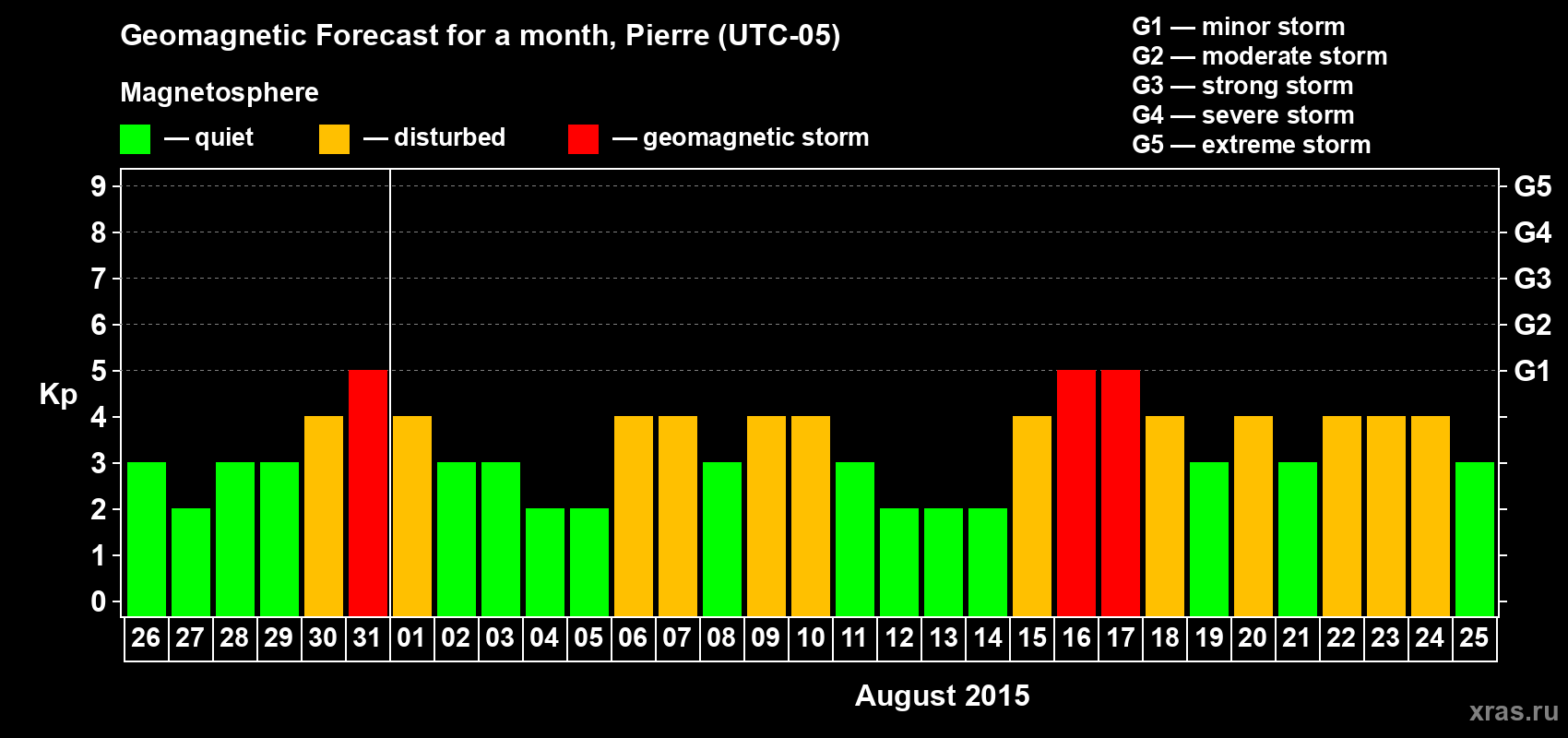 Forecast of the daily maximal value of geomagnetic index Kp for <b>1 month</b> (31 days) <b>from Jul 26, 2015 to Aug 25, 2015</b>