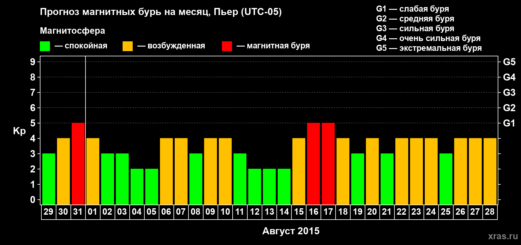 Прогноз максимального суточного геомагнитного индекса Kp на <b>1 месяц</b> (31 день) <b>с 29 июля по 28 августа 2015 г</b>