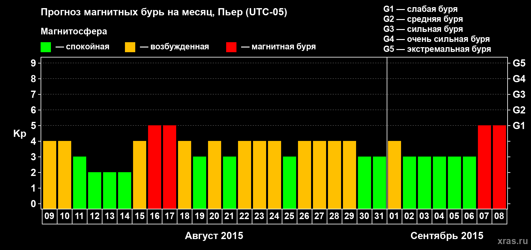 Прогноз максимального суточного геомагнитного индекса Kp на <b>1 месяц</b> (31 день) <b>с 09 августа по 08 сентября 2015 г</b>