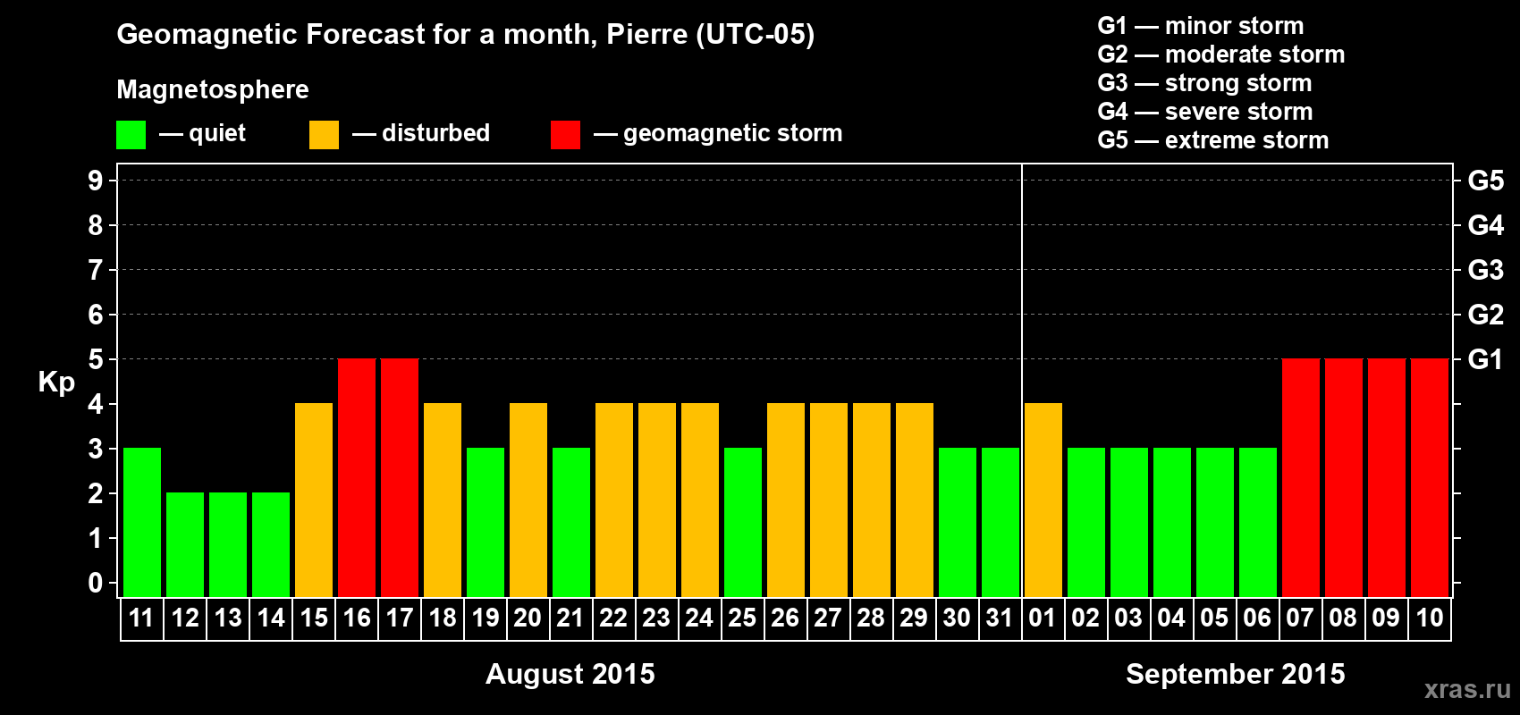 Forecast of the daily maximal value of geomagnetic index Kp for <b>1 month</b> (31 days) <b>from Aug 11, 2015 to Sep 10, 2015</b>