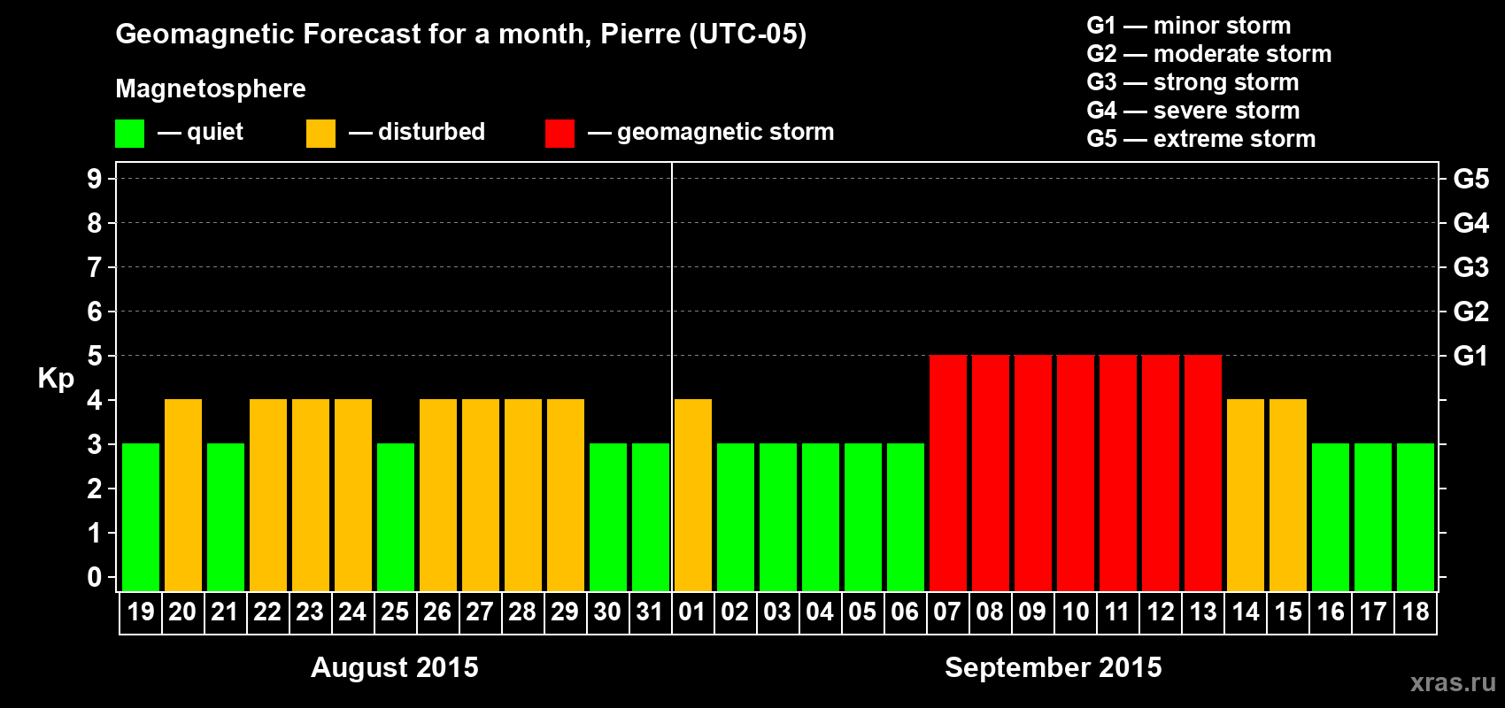 Forecast of the daily maximal value of geomagnetic index Kp for <b>1 month</b> (31 days) <b>from Aug 19, 2015 to Sep 18, 2015</b>