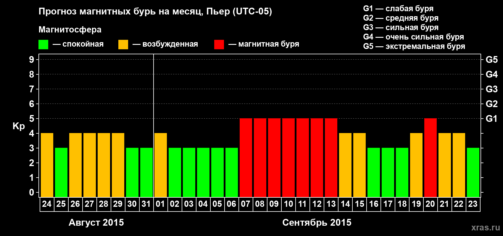 Прогноз максимального суточного геомагнитного индекса Kp на <b>1 месяц</b> (31 день) <b>с 24 августа по 23 сентября 2015 г</b>