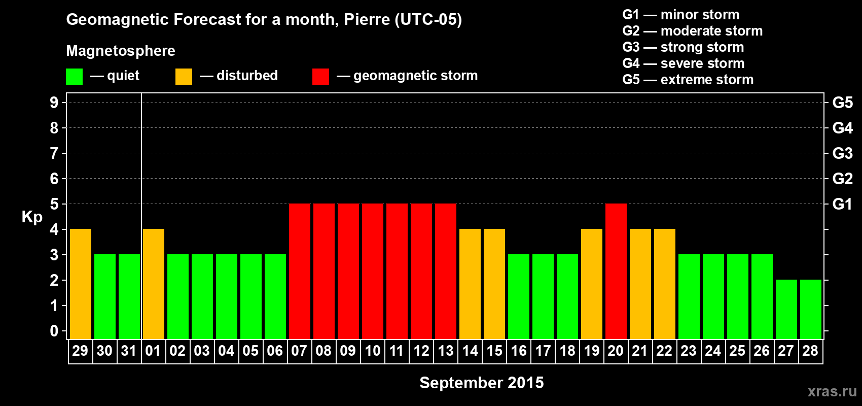 Forecast of the daily maximal value of geomagnetic index Kp for <b>1 month</b> (31 days) <b>from Aug 29, 2015 to Sep 28, 2015</b>