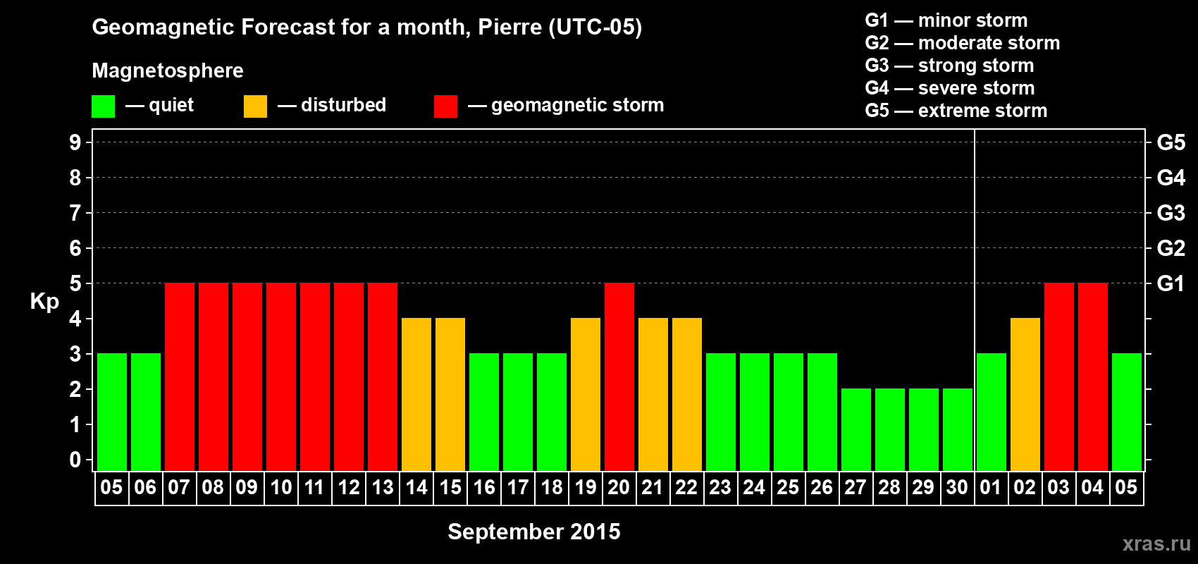 Forecast of the daily maximal value of geomagnetic index Kp for <b>1 month</b> (31 days) <b>from Sep 05, 2015 to Oct 05, 2015</b>