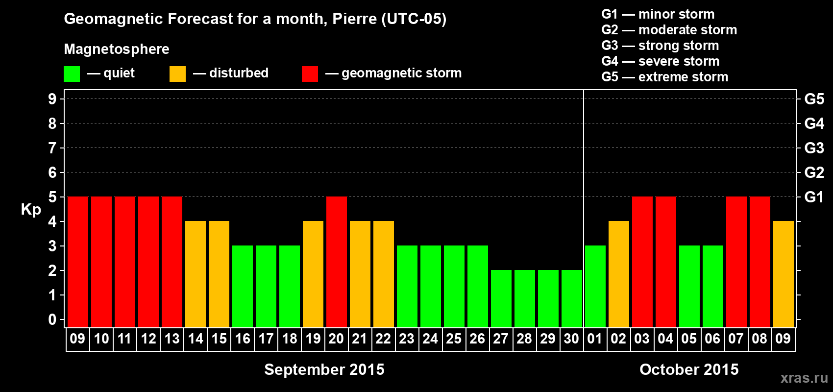 Forecast of the daily maximal value of geomagnetic index Kp for <b>1 month</b> (31 days) <b>from Sep 09, 2015 to Oct 09, 2015</b>