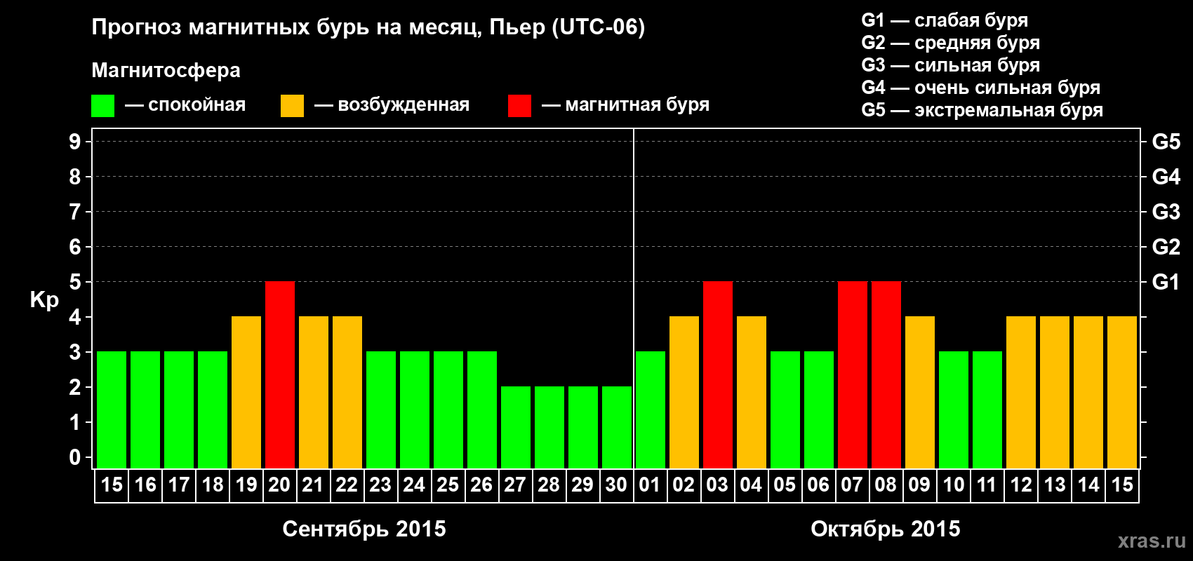 Прогноз максимального суточного геомагнитного индекса Kp на <b>1 месяц</b> (31 день) <b>с 15 сентября по 15 октября 2015 г</b>